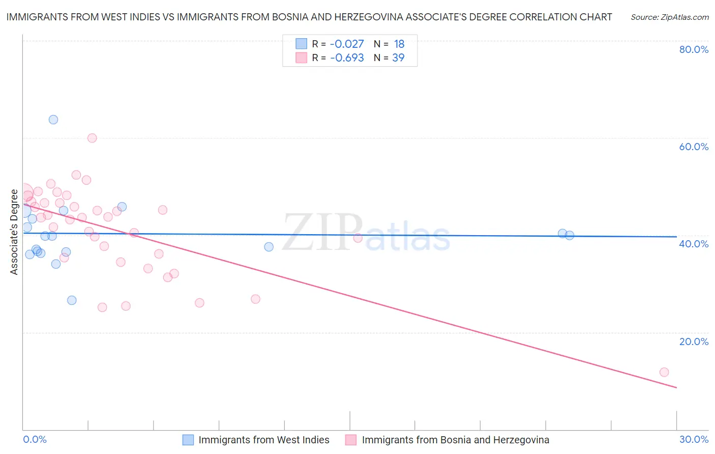 Immigrants from West Indies vs Immigrants from Bosnia and Herzegovina Associate's Degree