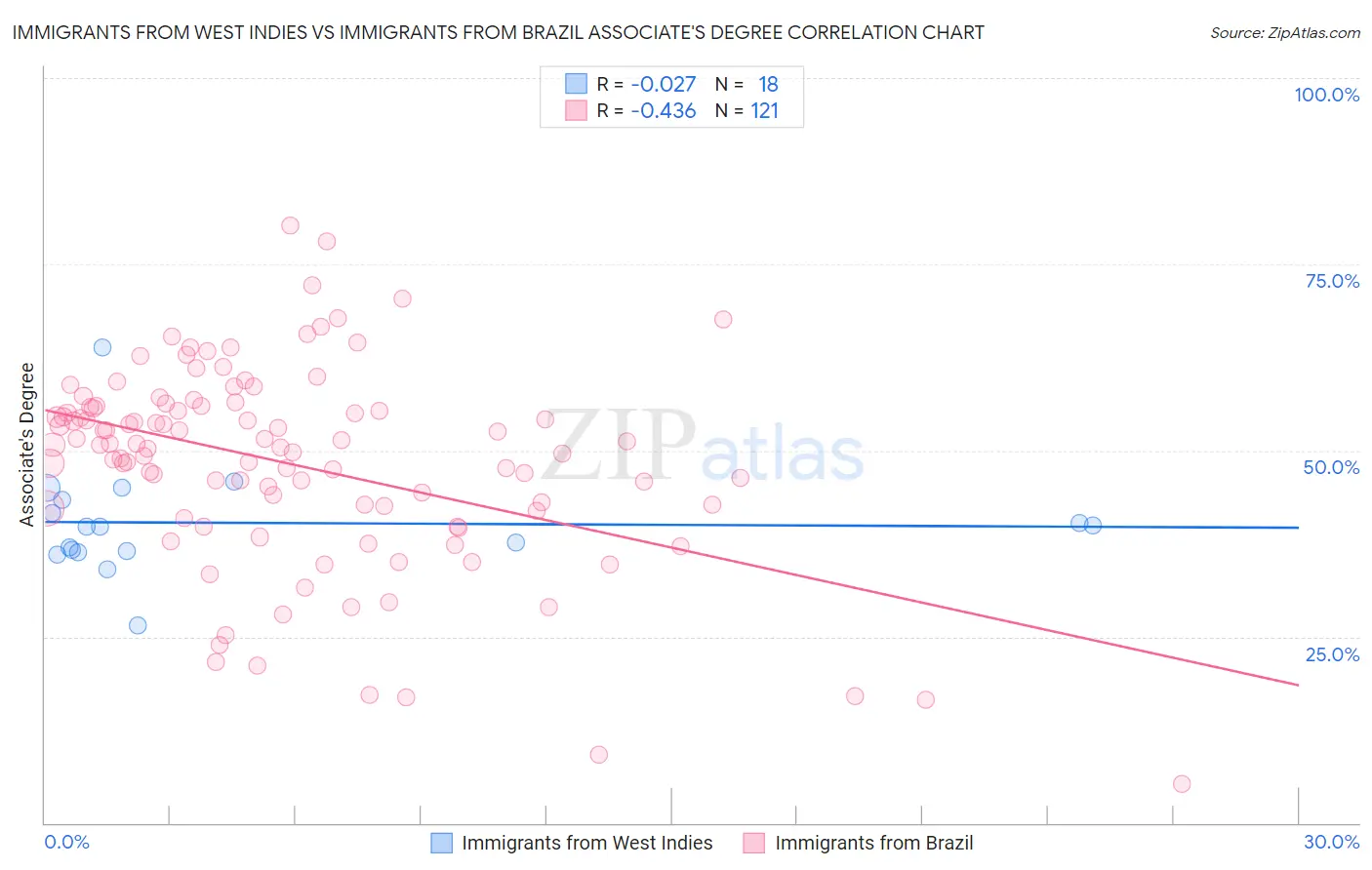 Immigrants from West Indies vs Immigrants from Brazil Associate's Degree