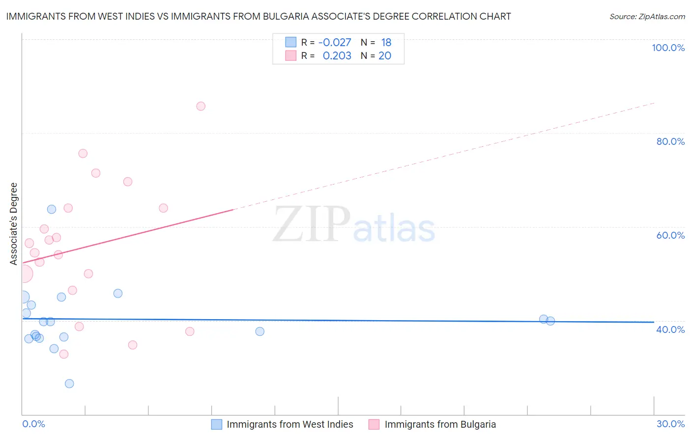 Immigrants from West Indies vs Immigrants from Bulgaria Associate's Degree