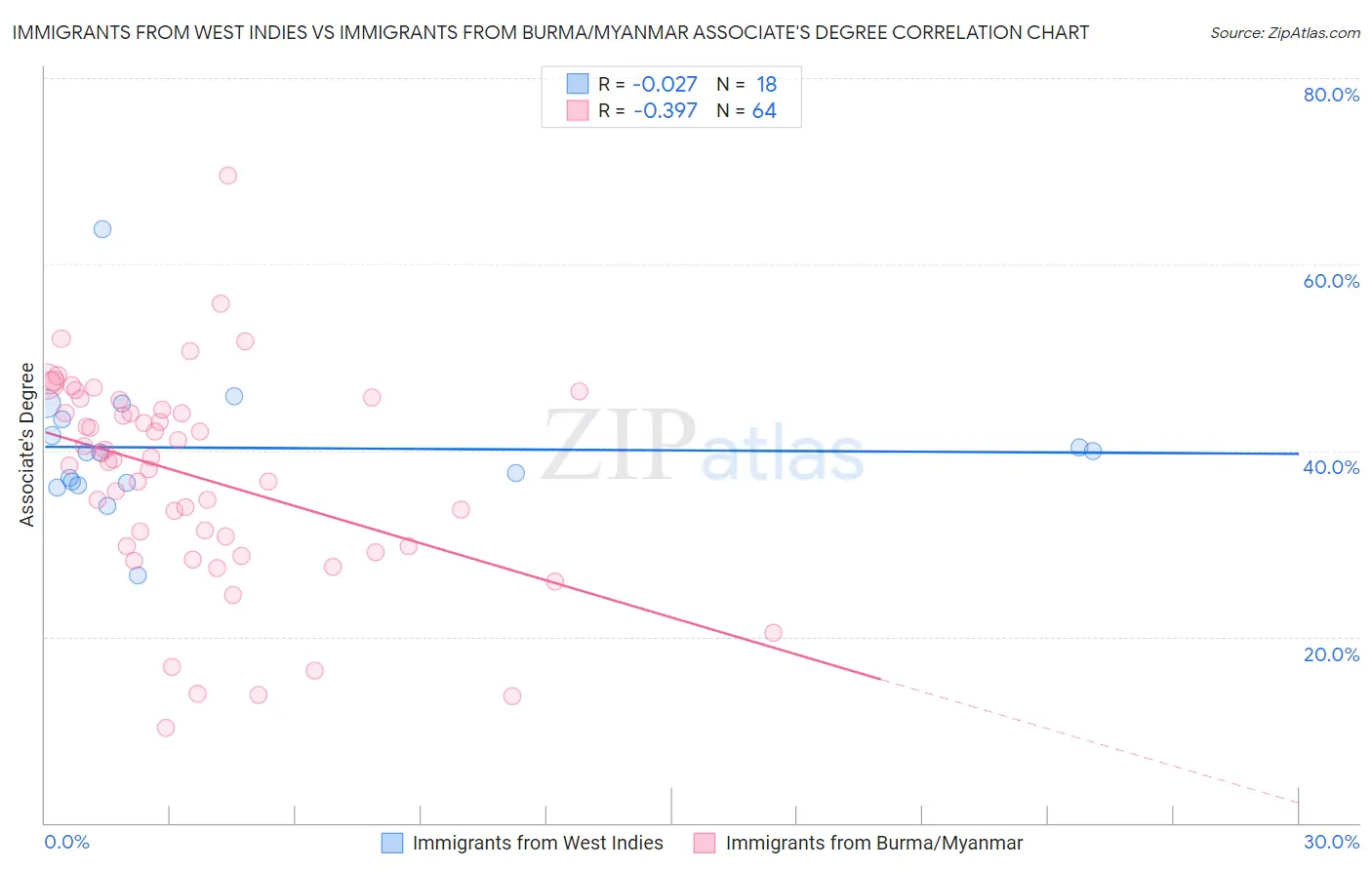 Immigrants from West Indies vs Immigrants from Burma/Myanmar Associate's Degree