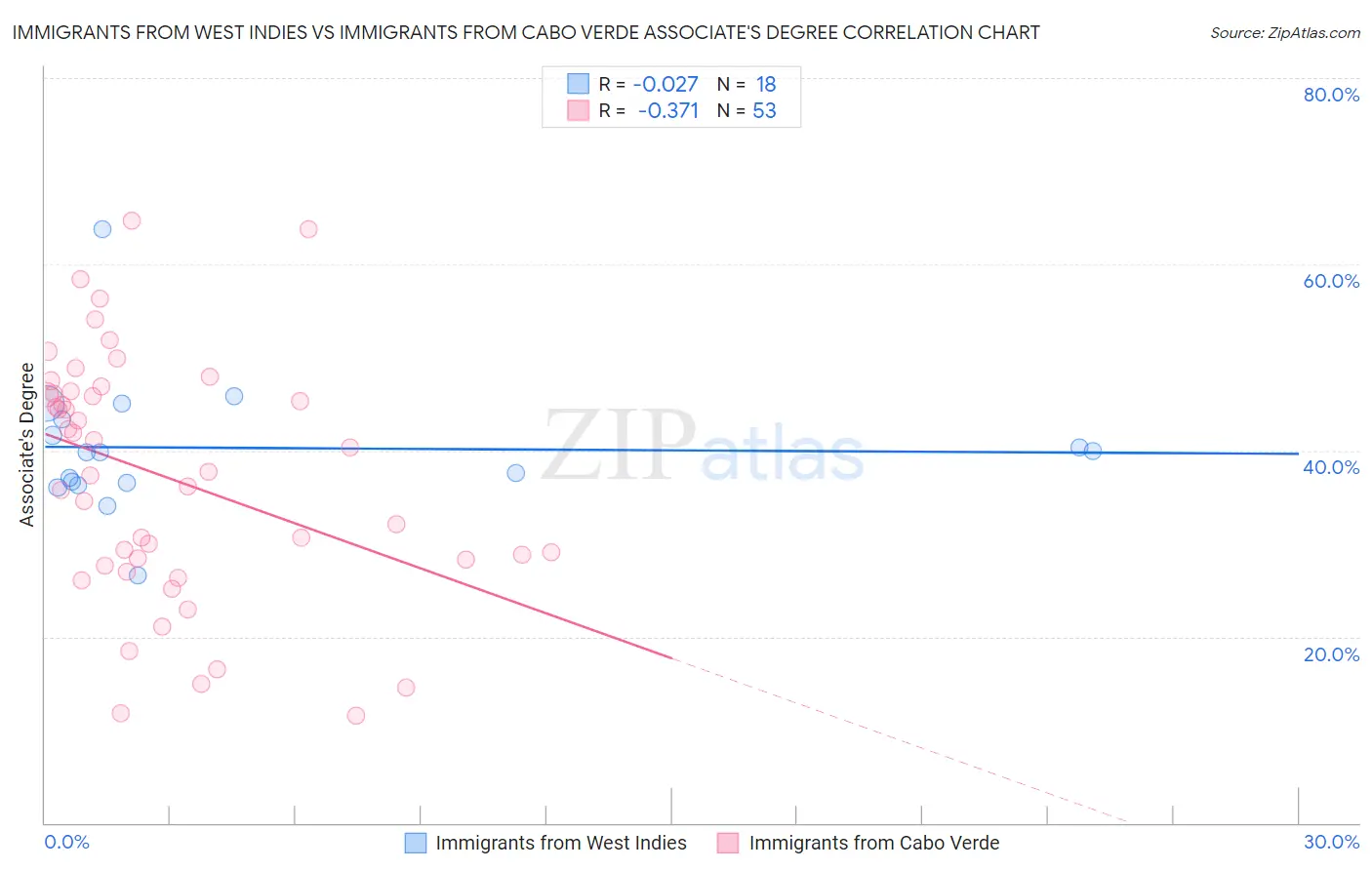 Immigrants from West Indies vs Immigrants from Cabo Verde Associate's Degree