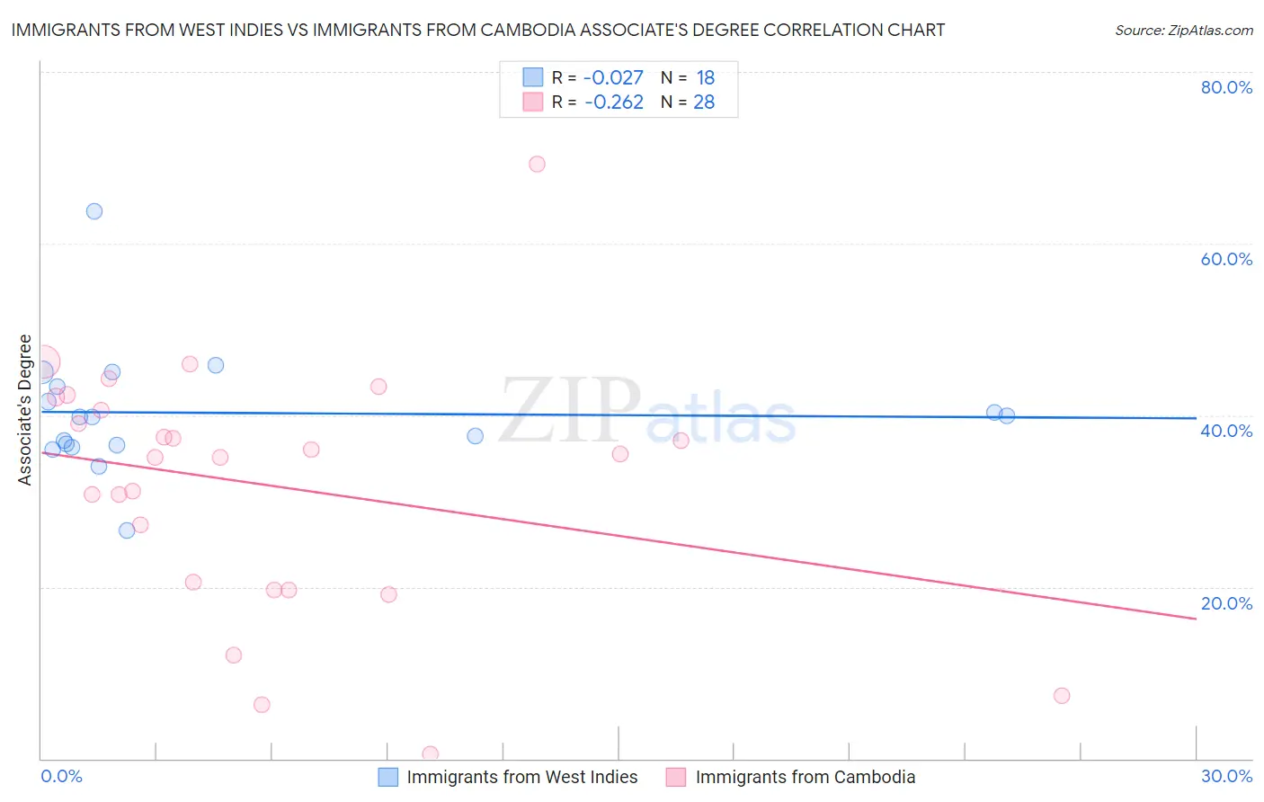 Immigrants from West Indies vs Immigrants from Cambodia Associate's Degree