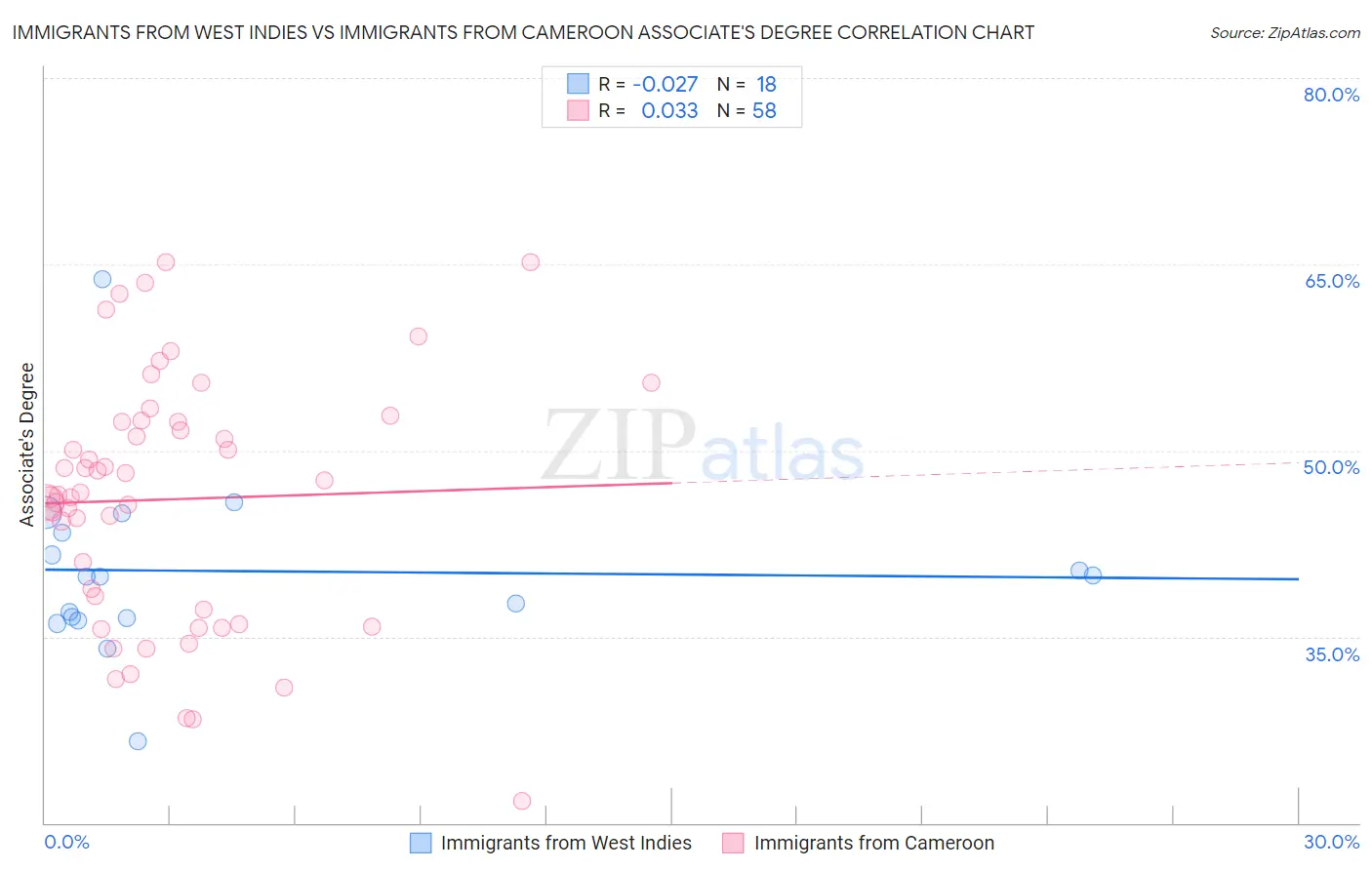 Immigrants from West Indies vs Immigrants from Cameroon Associate's Degree