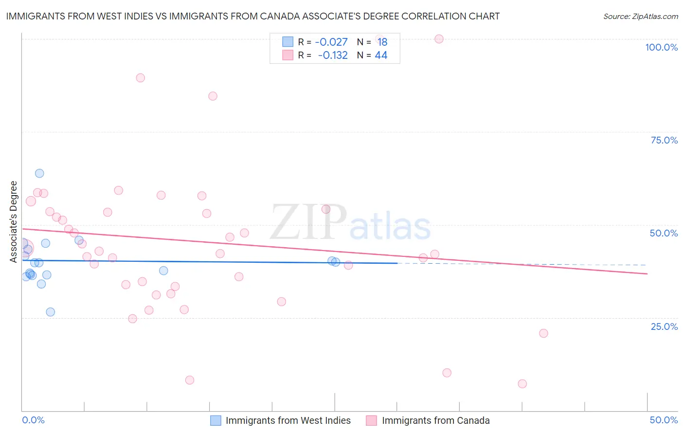 Immigrants from West Indies vs Immigrants from Canada Associate's Degree
