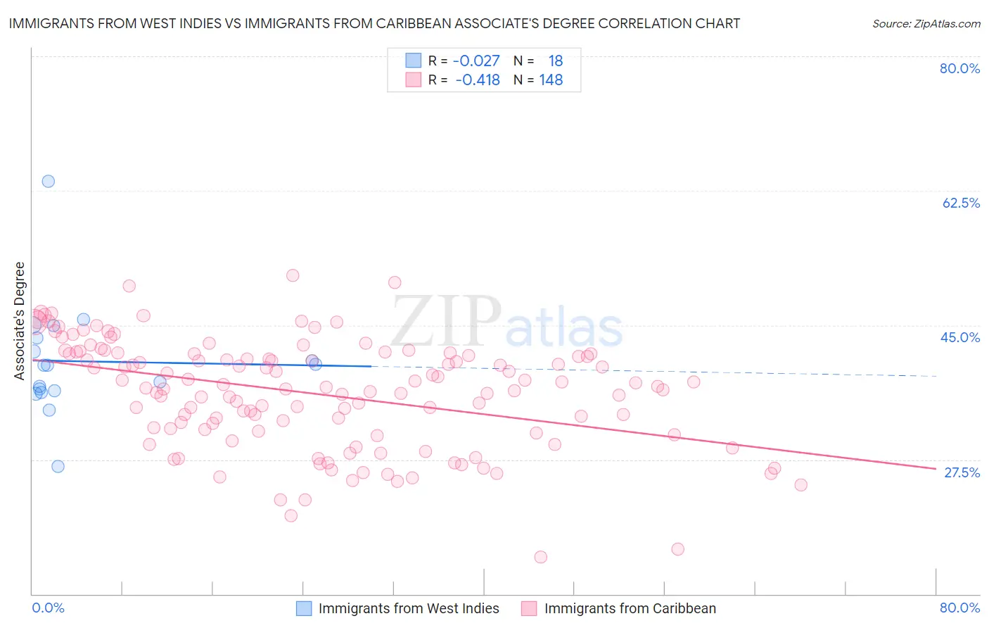 Immigrants from West Indies vs Immigrants from Caribbean Associate's Degree