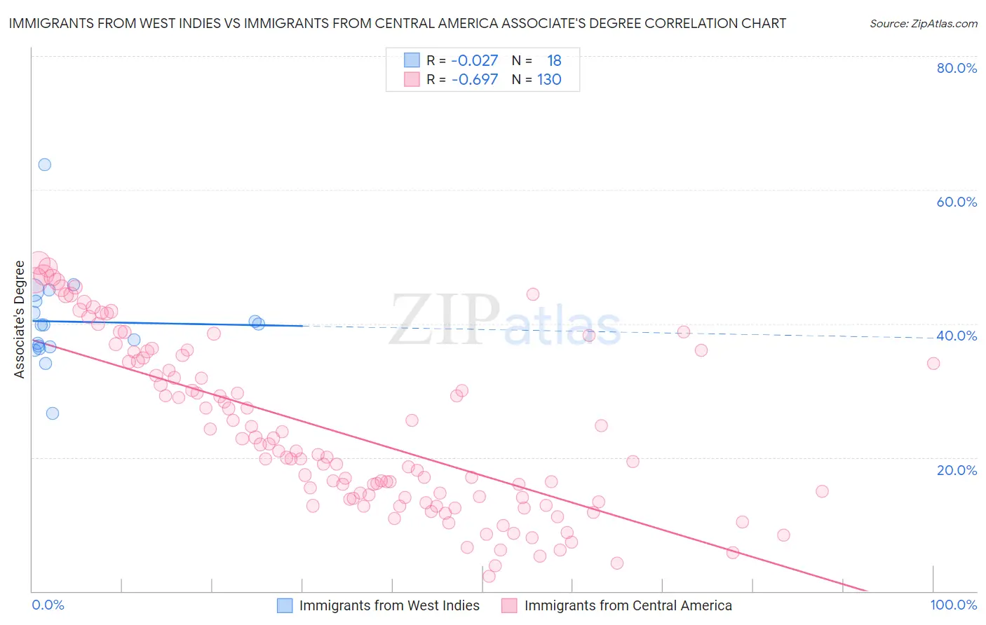 Immigrants from West Indies vs Immigrants from Central America Associate's Degree