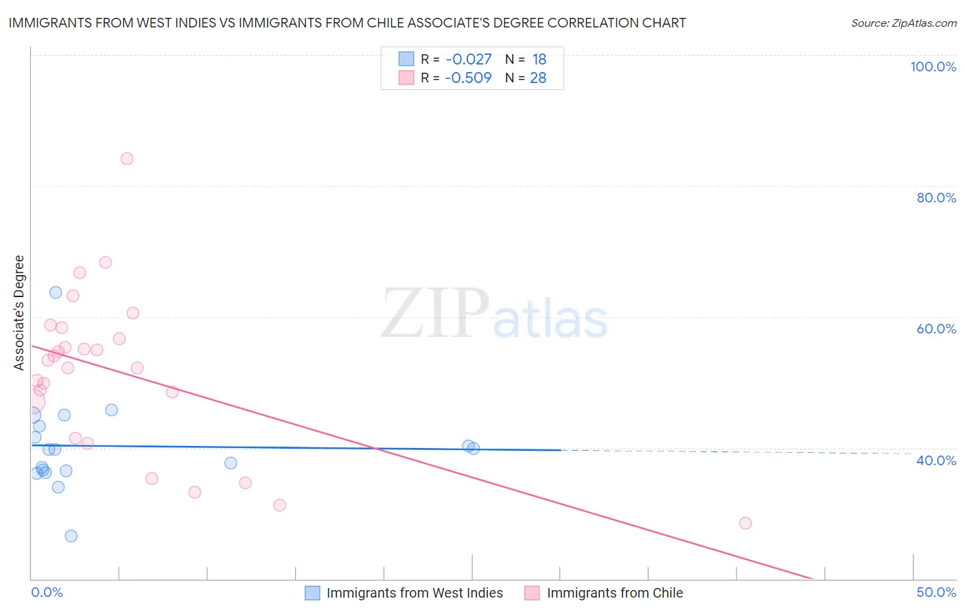 Immigrants from West Indies vs Immigrants from Chile Associate's Degree