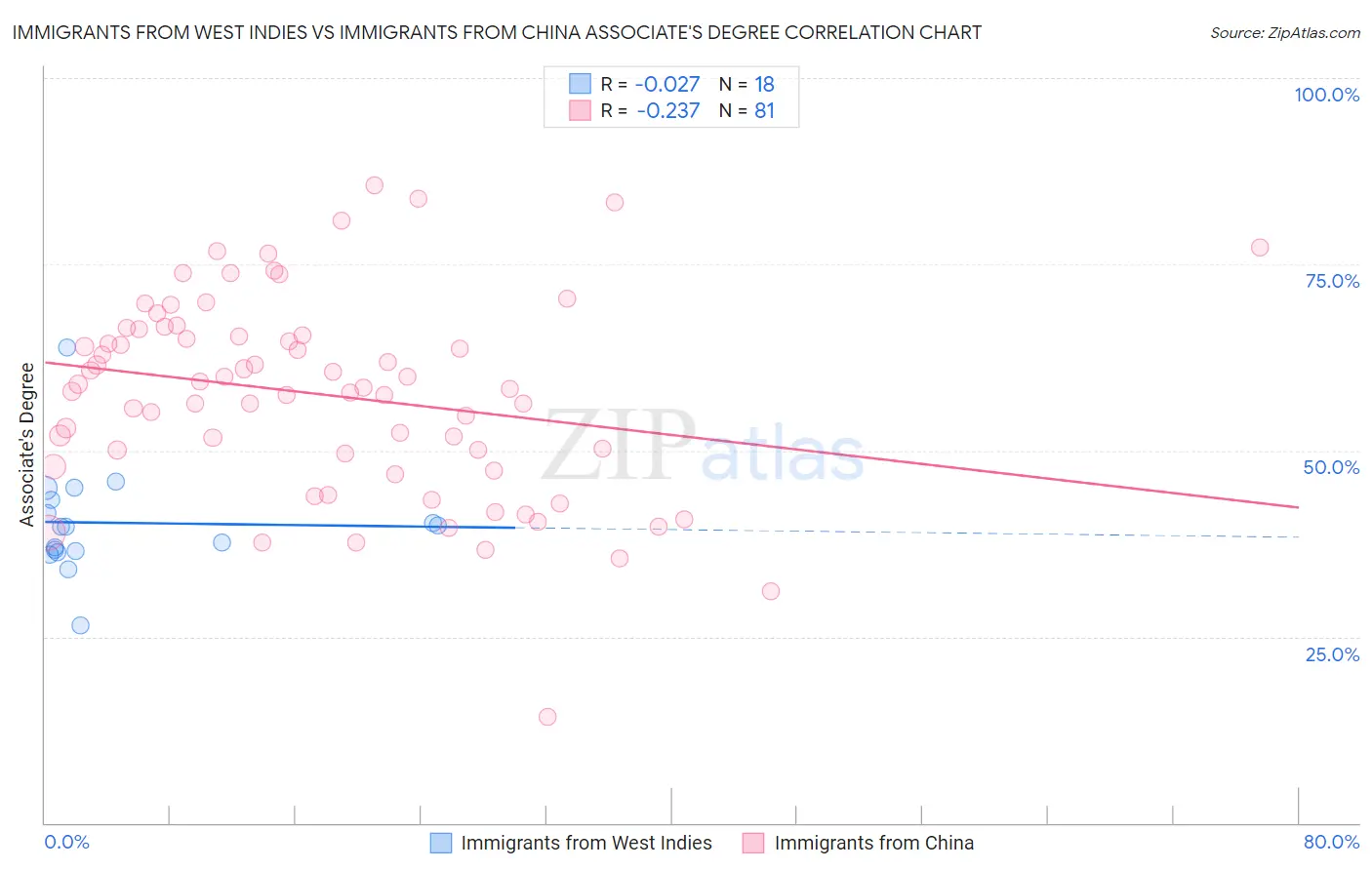 Immigrants from West Indies vs Immigrants from China Associate's Degree