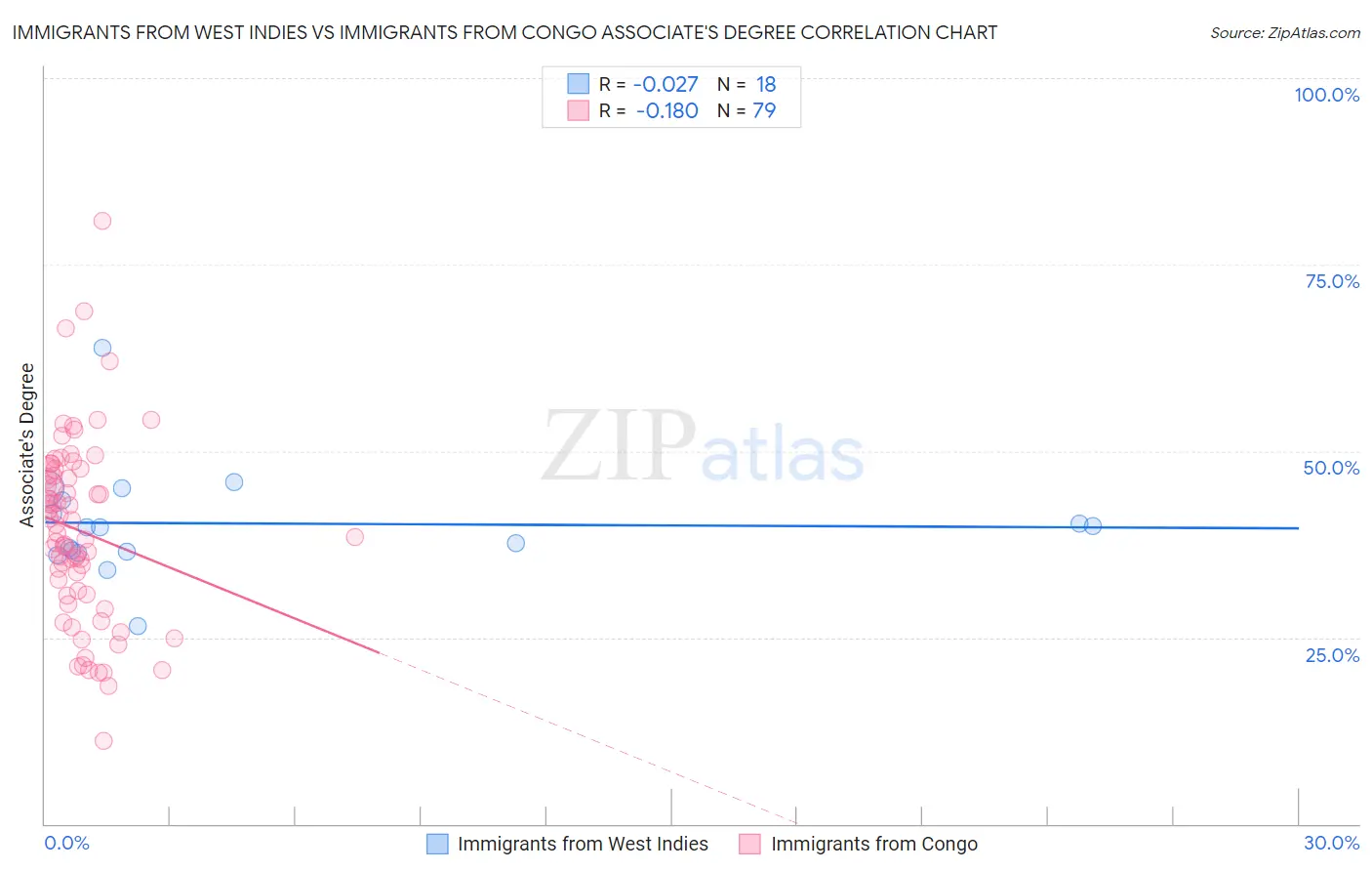 Immigrants from West Indies vs Immigrants from Congo Associate's Degree
