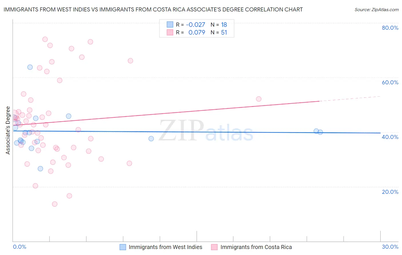 Immigrants from West Indies vs Immigrants from Costa Rica Associate's Degree
