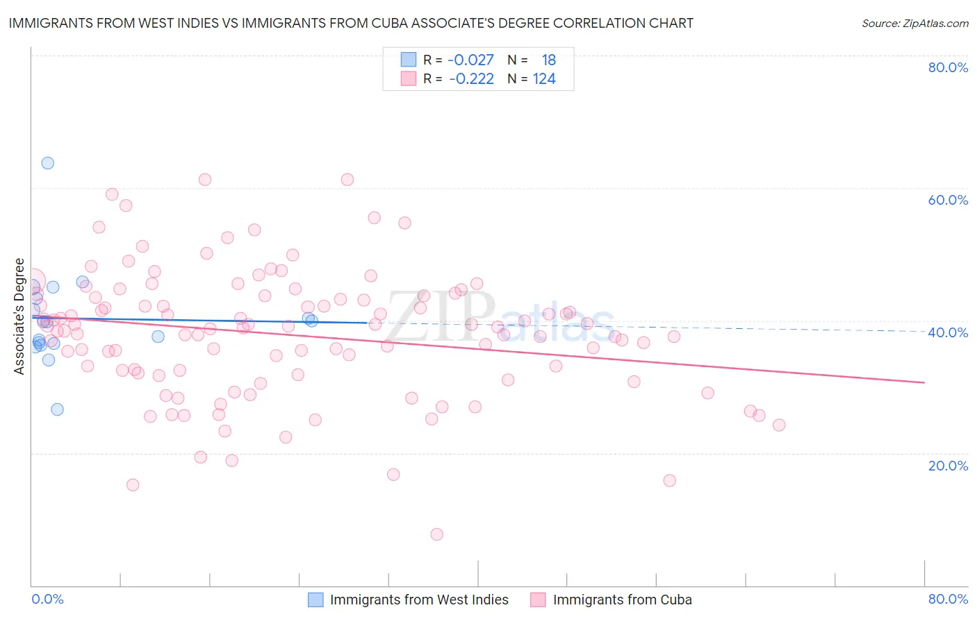 Immigrants from West Indies vs Immigrants from Cuba Associate's Degree