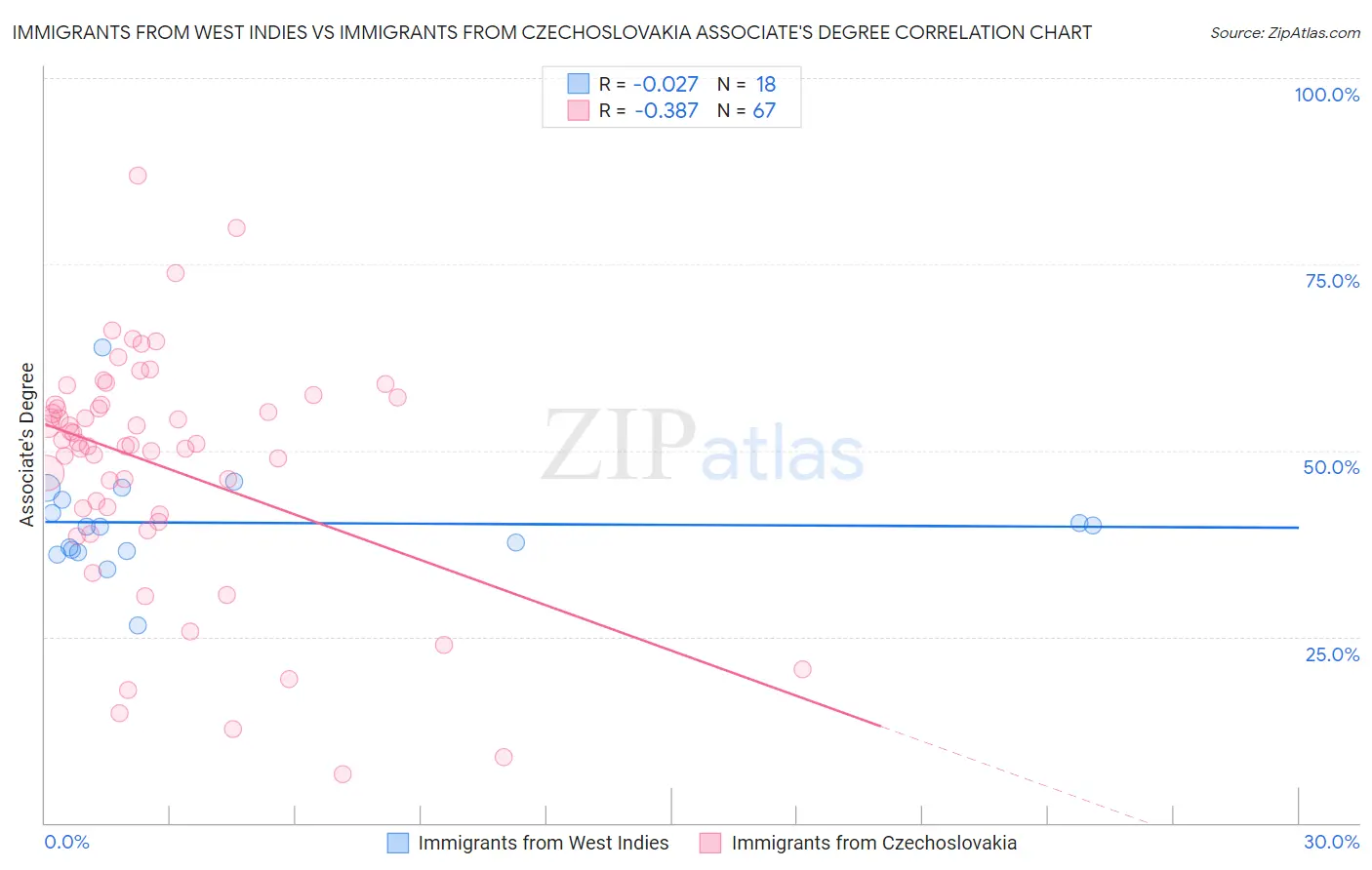 Immigrants from West Indies vs Immigrants from Czechoslovakia Associate's Degree