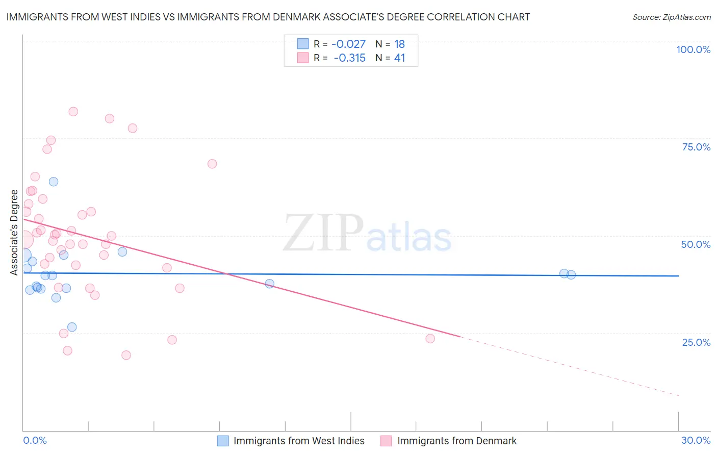 Immigrants from West Indies vs Immigrants from Denmark Associate's Degree