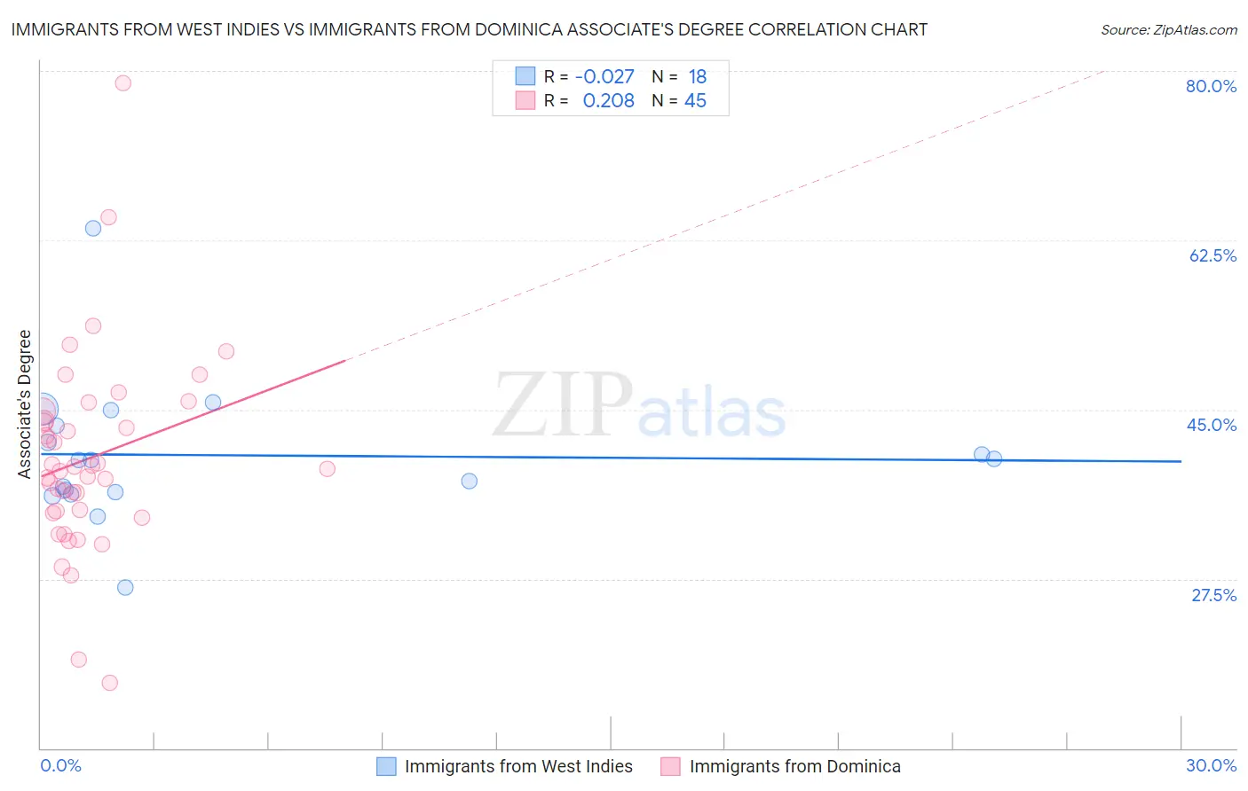 Immigrants from West Indies vs Immigrants from Dominica Associate's Degree