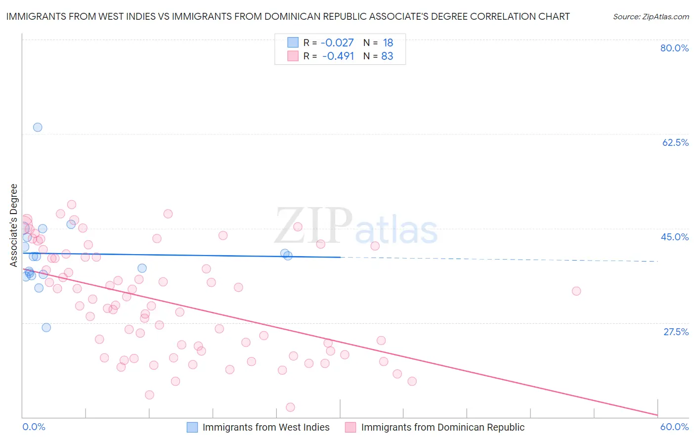 Immigrants from West Indies vs Immigrants from Dominican Republic Associate's Degree