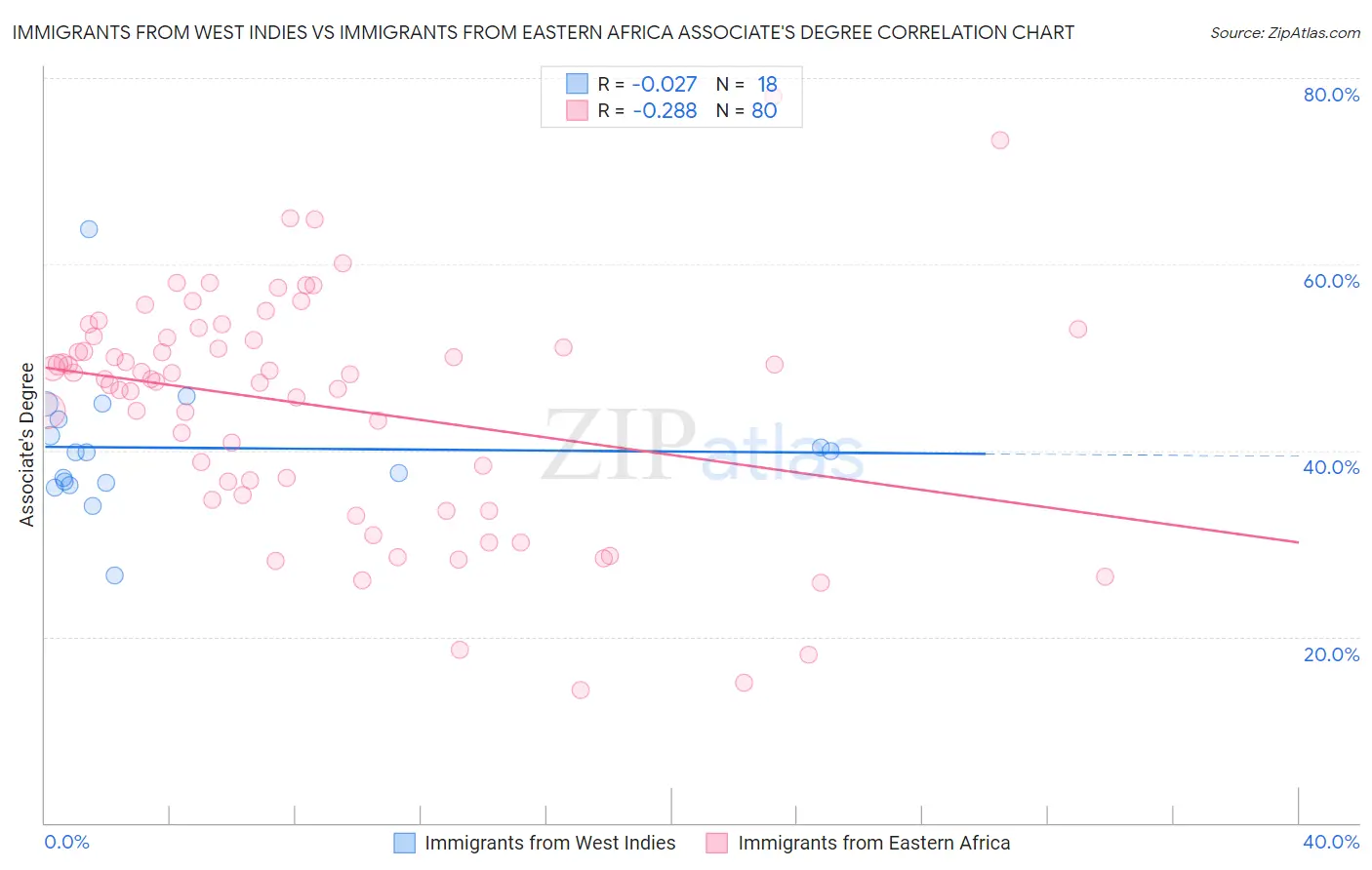 Immigrants from West Indies vs Immigrants from Eastern Africa Associate's Degree