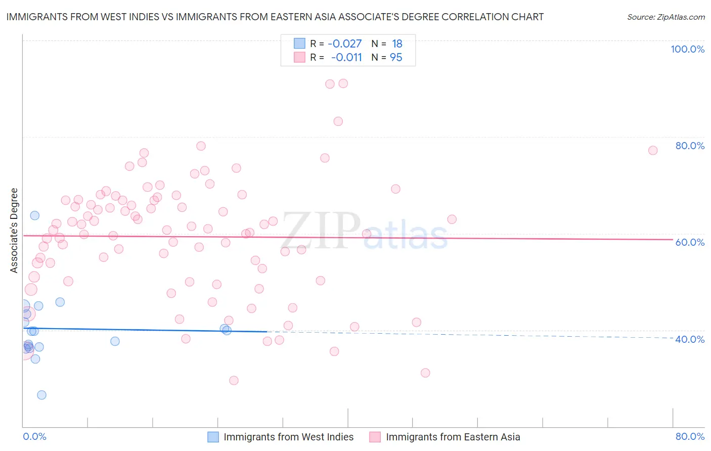 Immigrants from West Indies vs Immigrants from Eastern Asia Associate's Degree