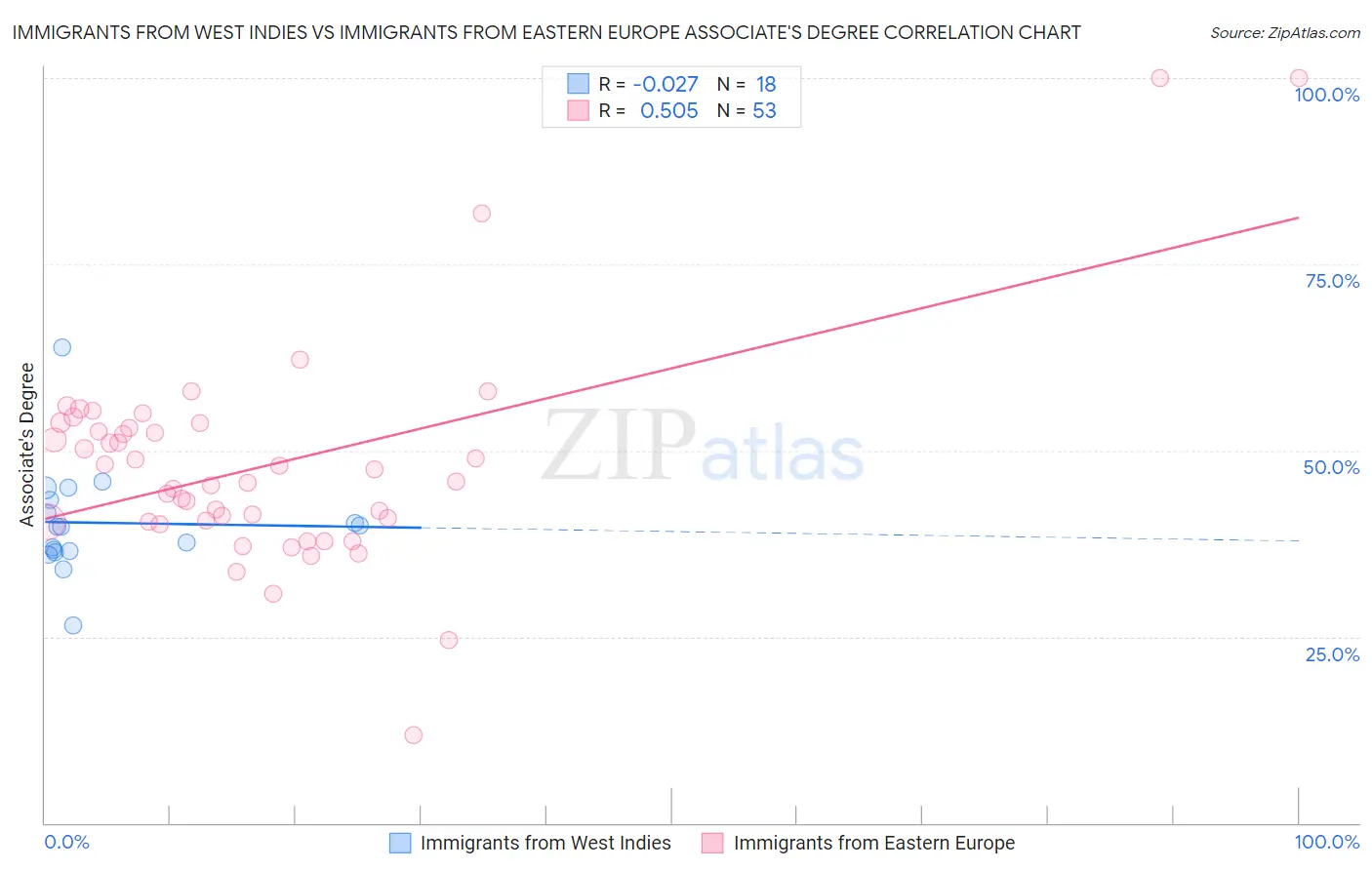 Immigrants from West Indies vs Immigrants from Eastern Europe Associate's Degree