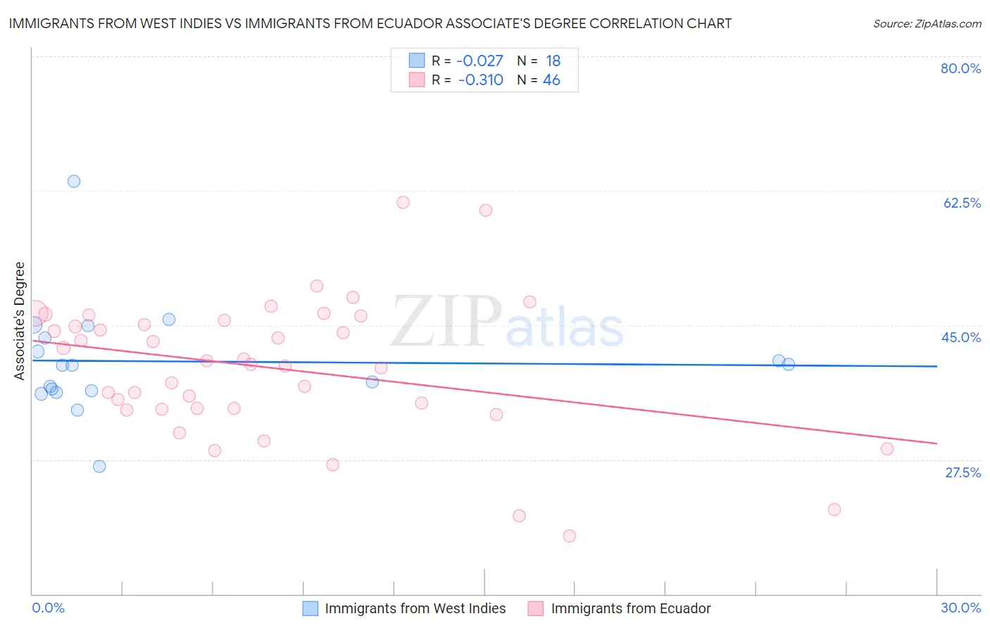 Immigrants from West Indies vs Immigrants from Ecuador Associate's Degree