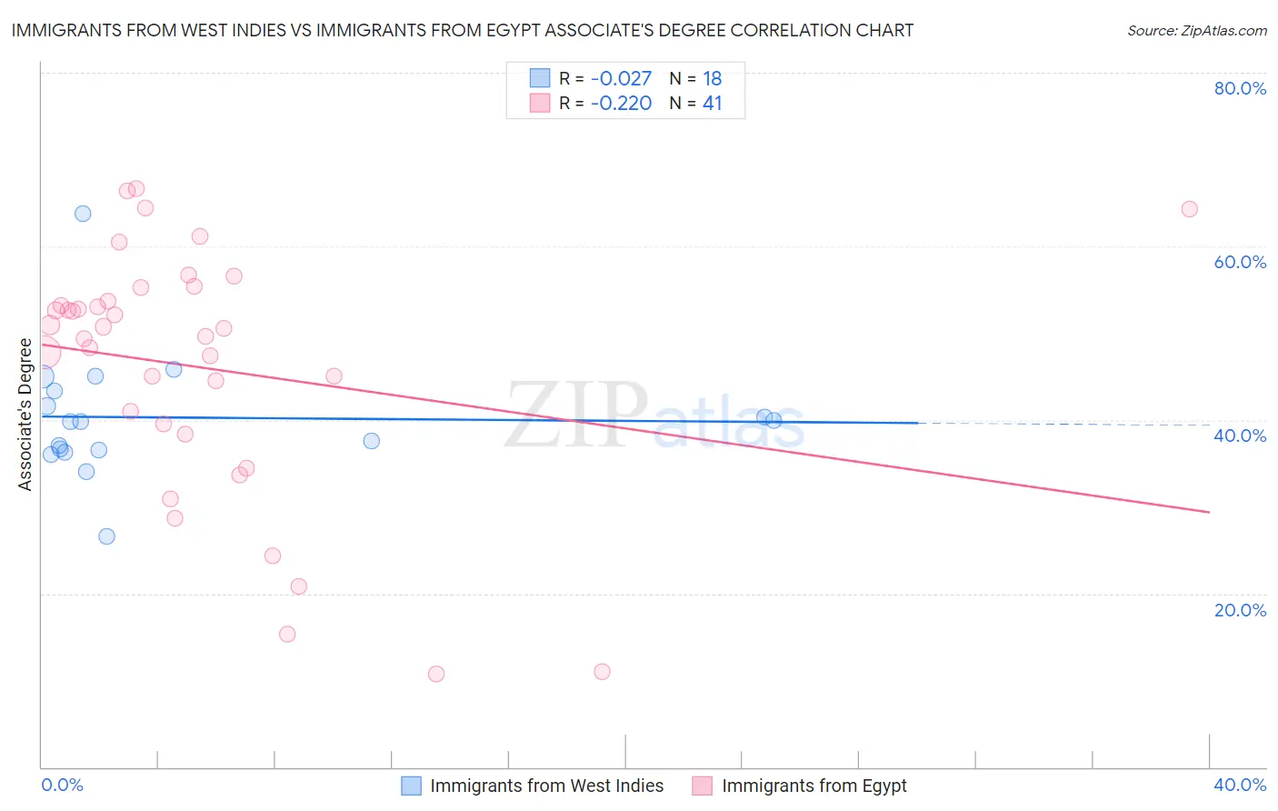 Immigrants from West Indies vs Immigrants from Egypt Associate's Degree