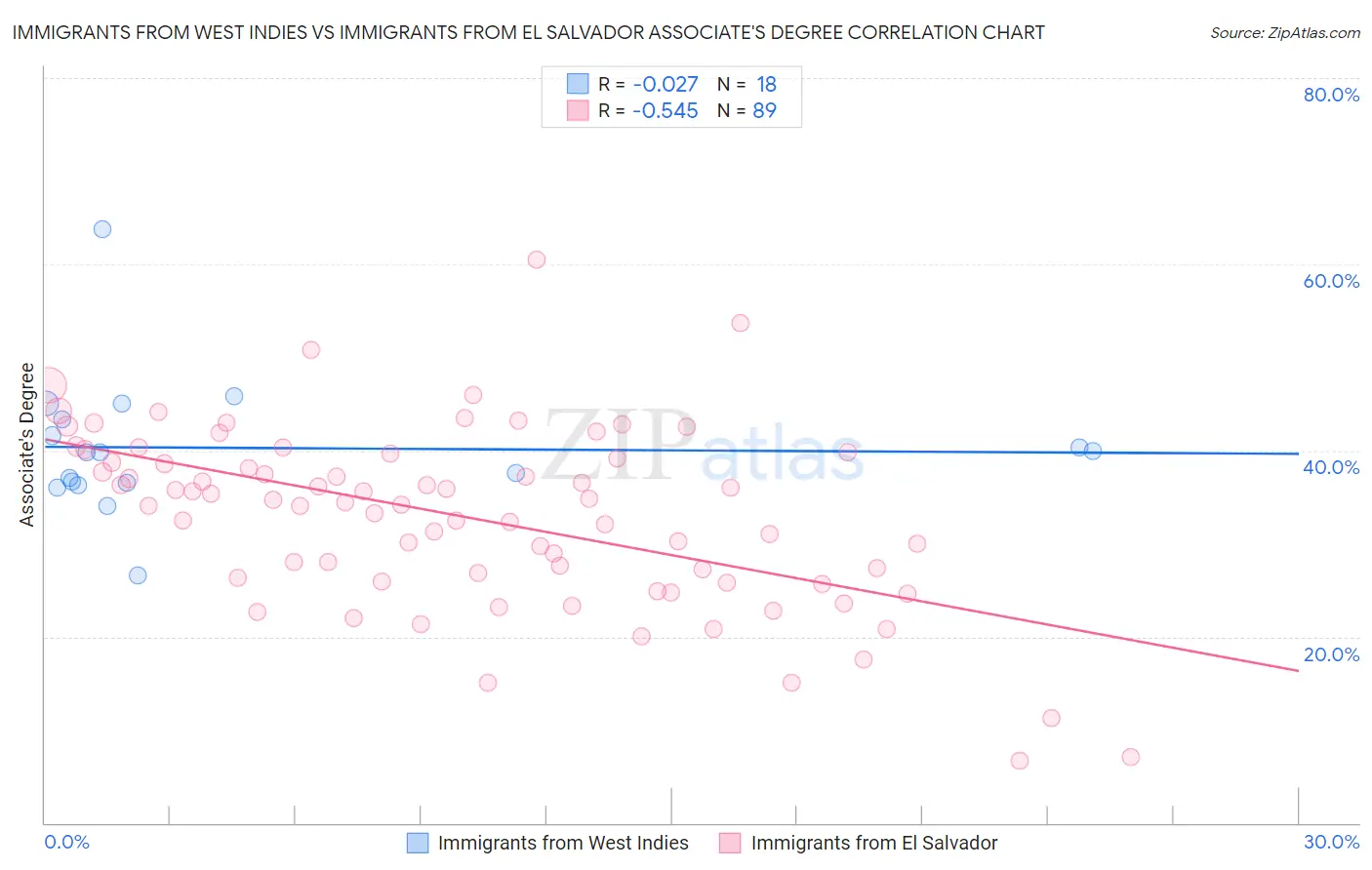Immigrants from West Indies vs Immigrants from El Salvador Associate's Degree