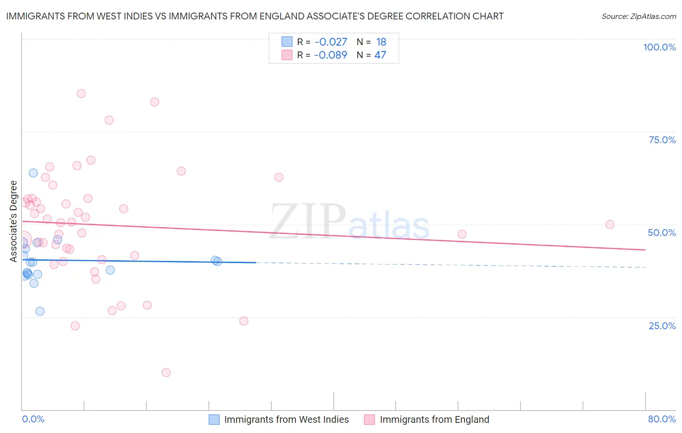 Immigrants from West Indies vs Immigrants from England Associate's Degree