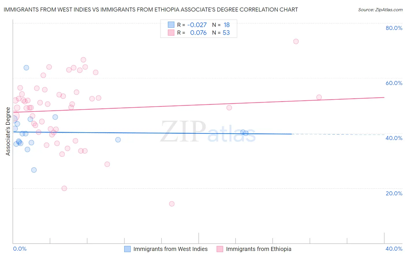 Immigrants from West Indies vs Immigrants from Ethiopia Associate's Degree