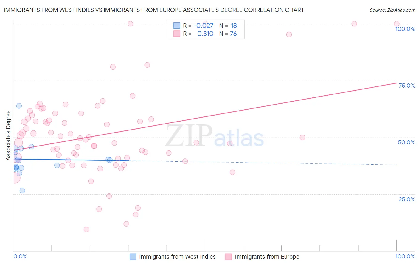 Immigrants from West Indies vs Immigrants from Europe Associate's Degree
