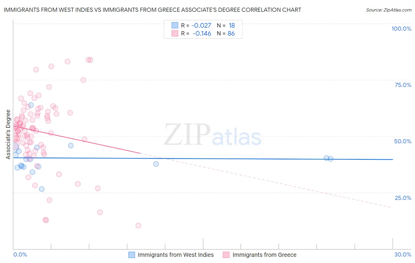Immigrants from West Indies vs Immigrants from Greece Associate's Degree