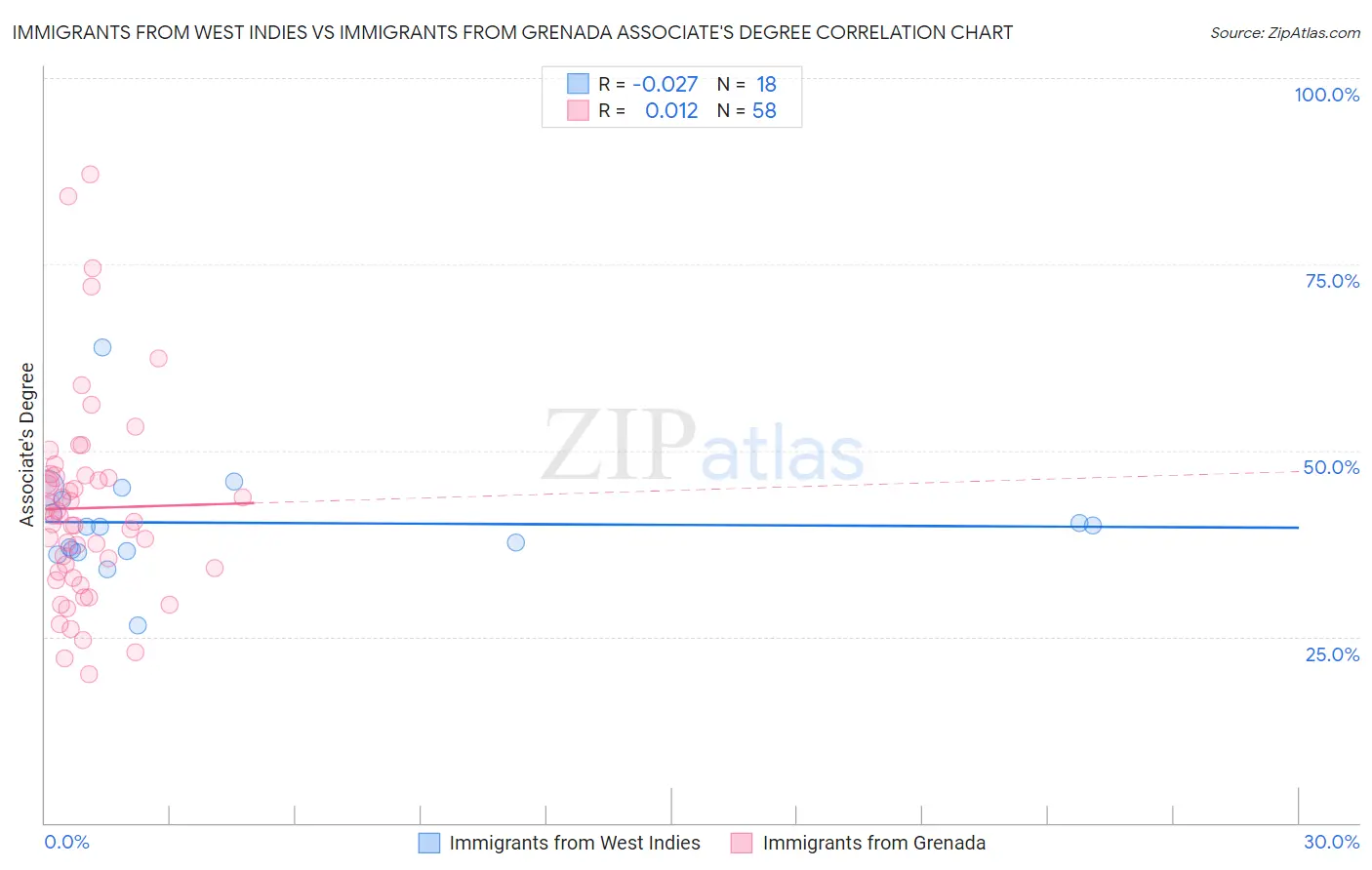 Immigrants from West Indies vs Immigrants from Grenada Associate's Degree