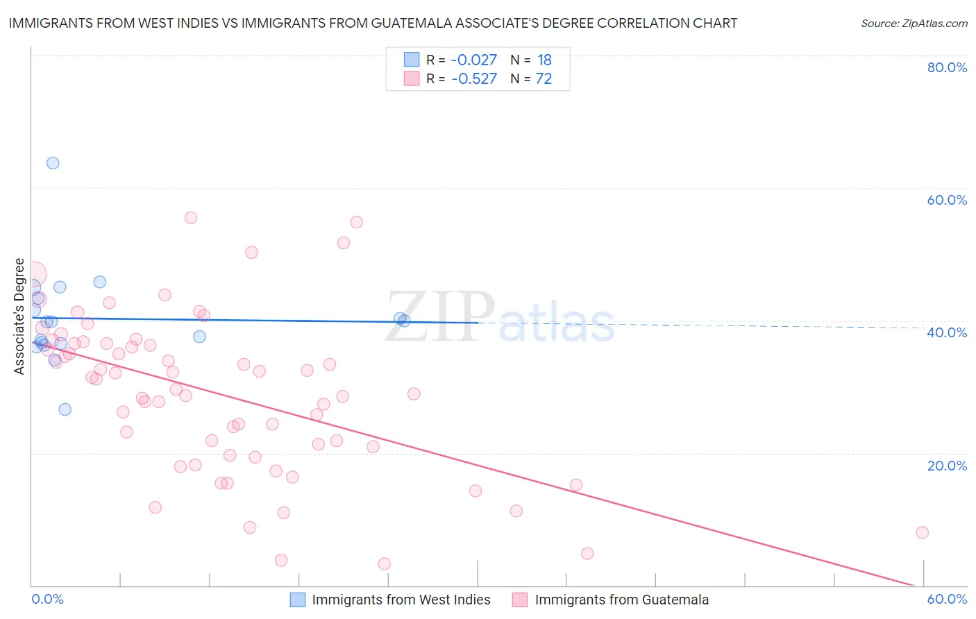 Immigrants from West Indies vs Immigrants from Guatemala Associate's Degree