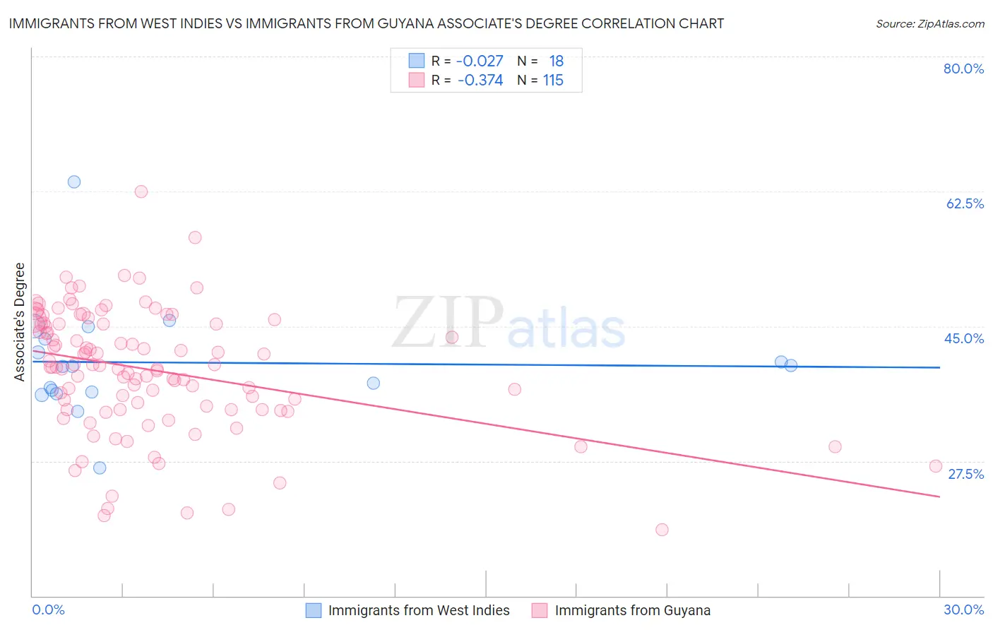 Immigrants from West Indies vs Immigrants from Guyana Associate's Degree