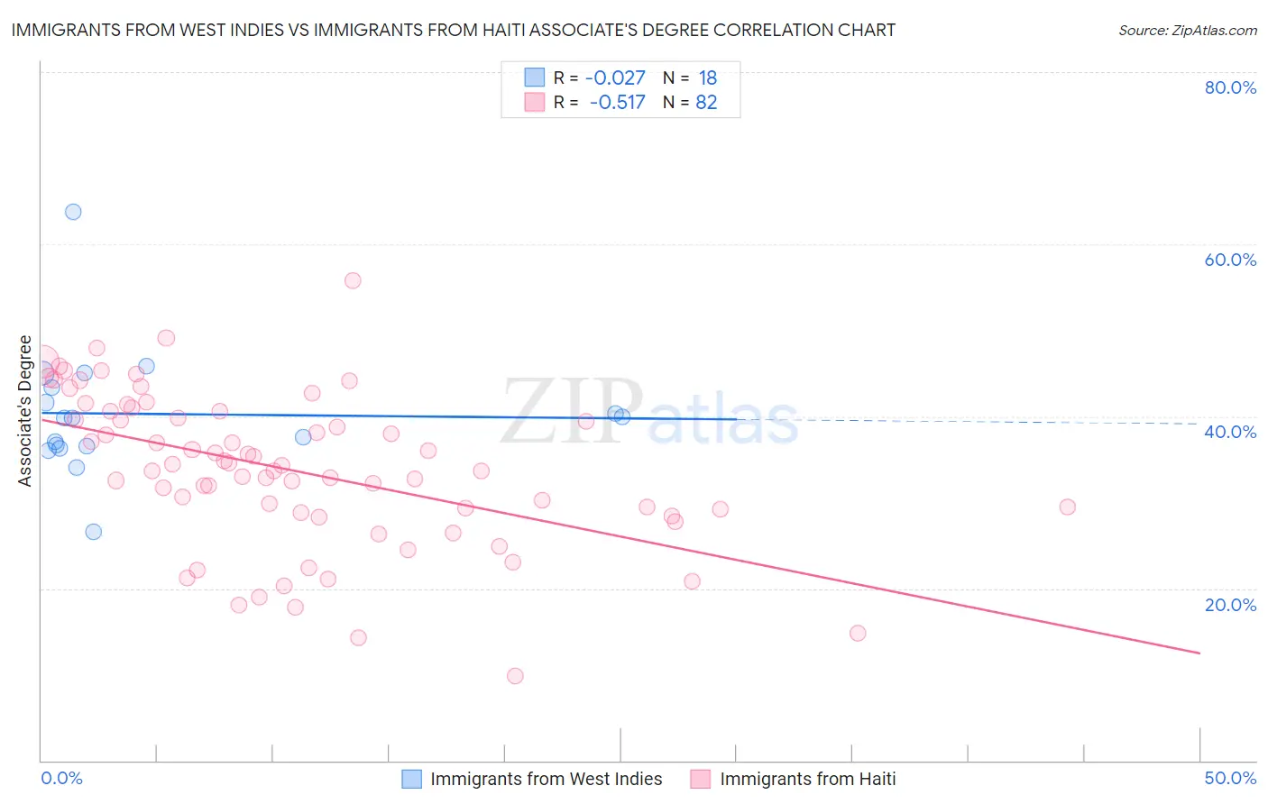 Immigrants from West Indies vs Immigrants from Haiti Associate's Degree