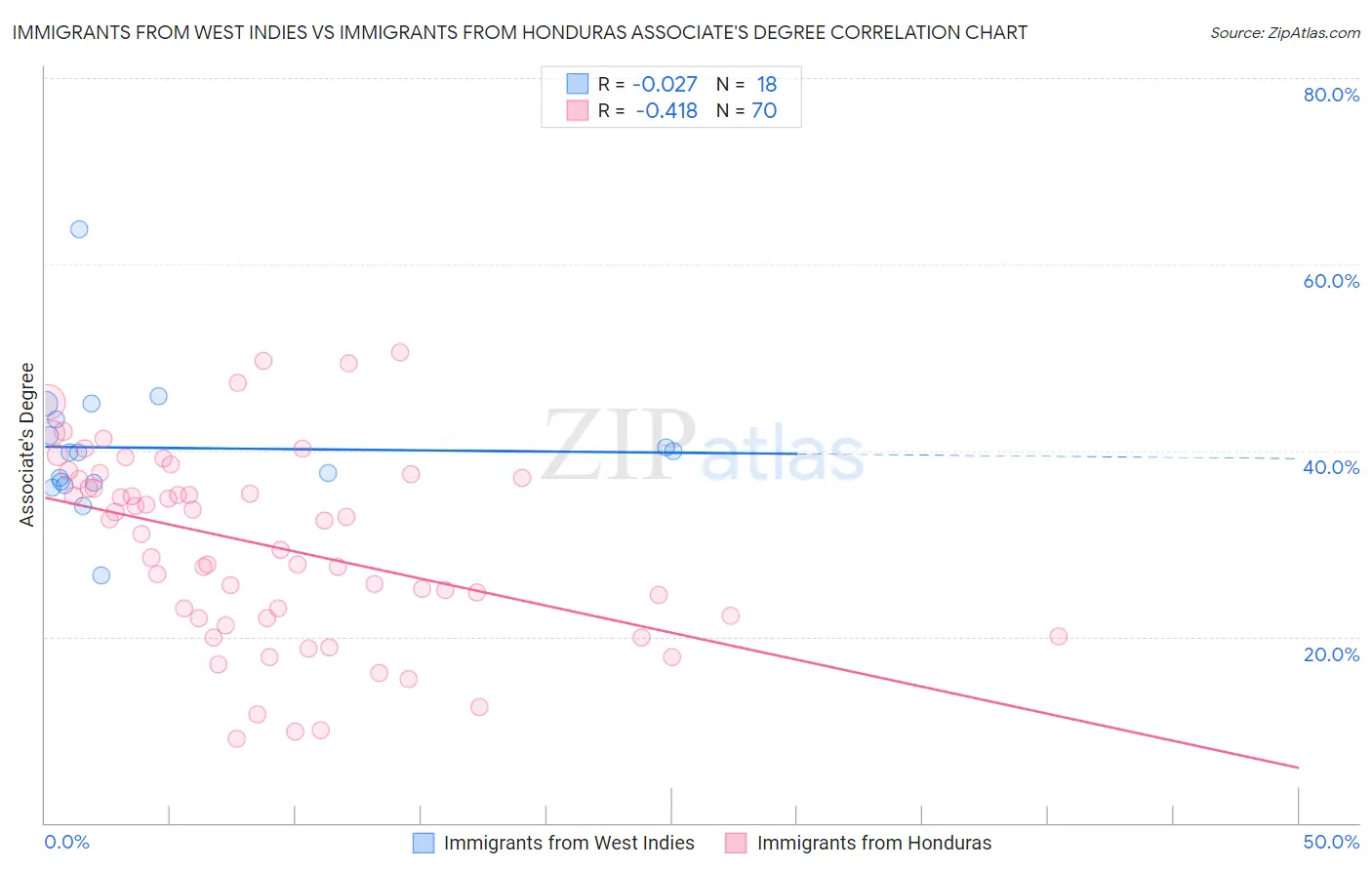Immigrants from West Indies vs Immigrants from Honduras Associate's Degree
