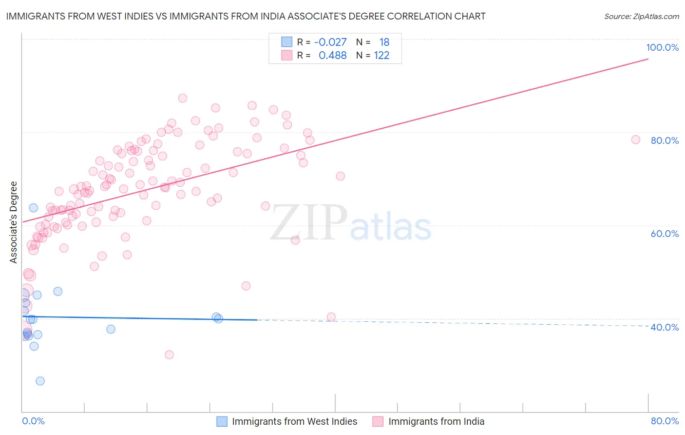 Immigrants from West Indies vs Immigrants from India Associate's Degree