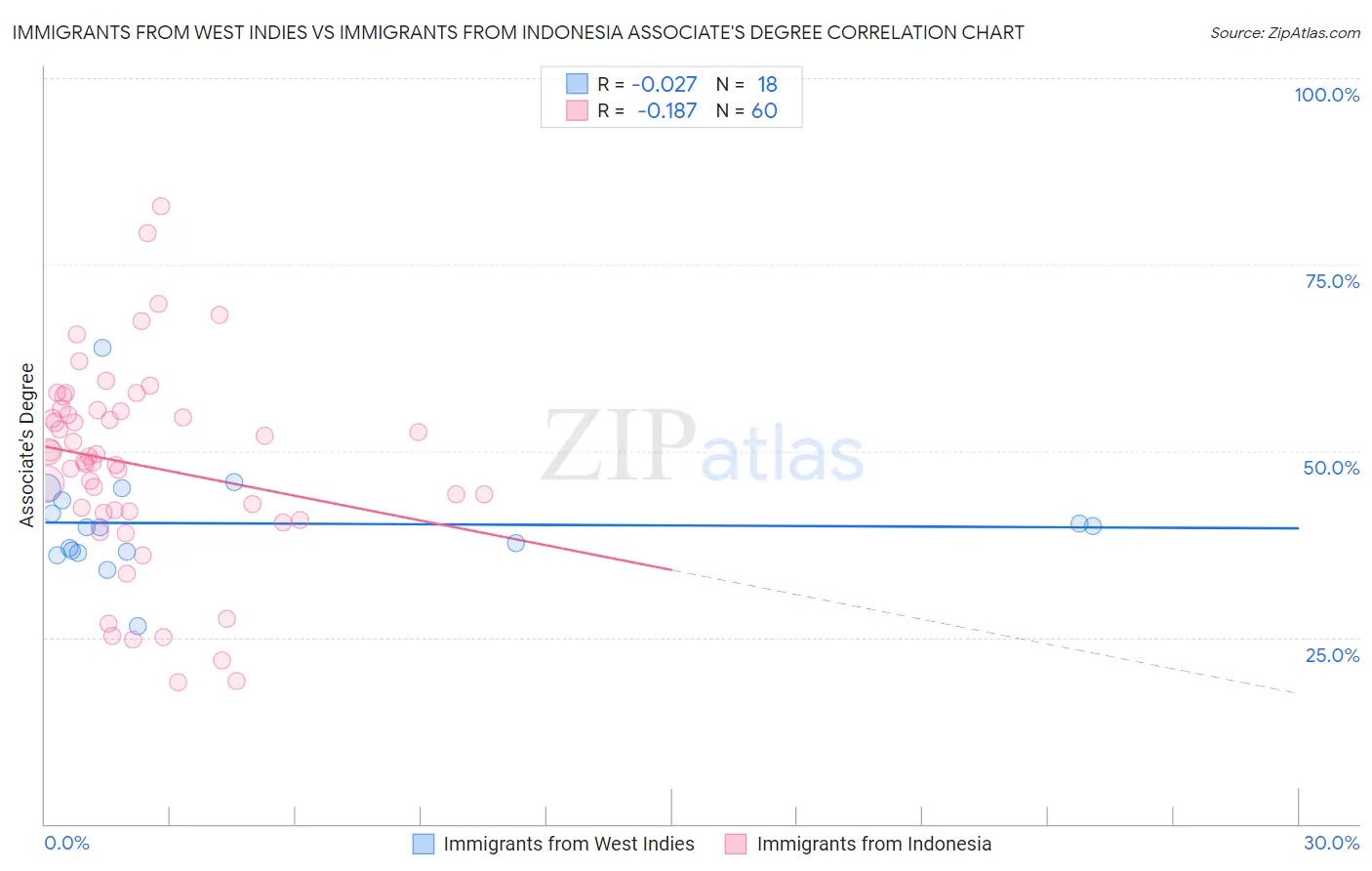 Immigrants from West Indies vs Immigrants from Indonesia Associate's Degree