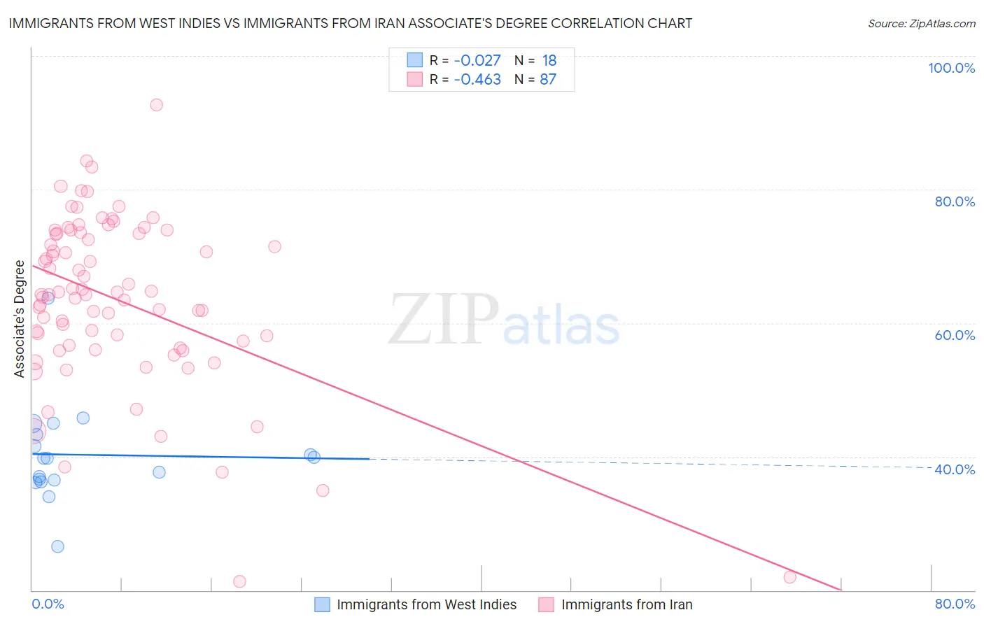 Immigrants from West Indies vs Immigrants from Iran Associate's Degree