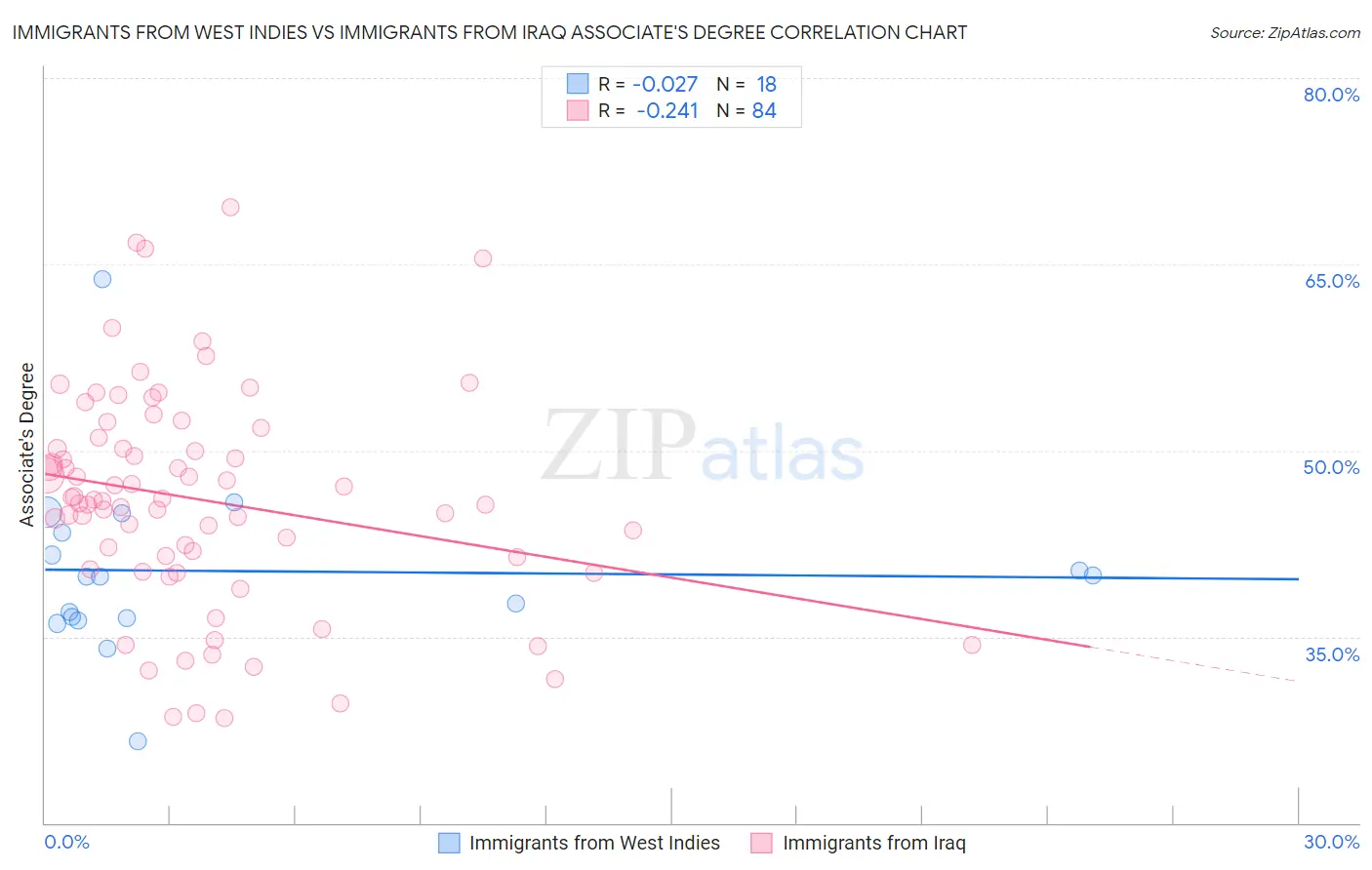 Immigrants from West Indies vs Immigrants from Iraq Associate's Degree