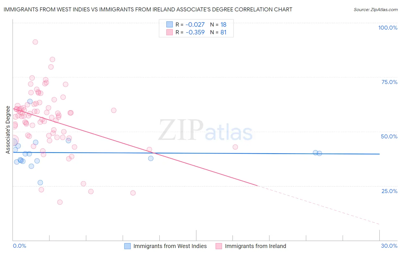 Immigrants from West Indies vs Immigrants from Ireland Associate's Degree