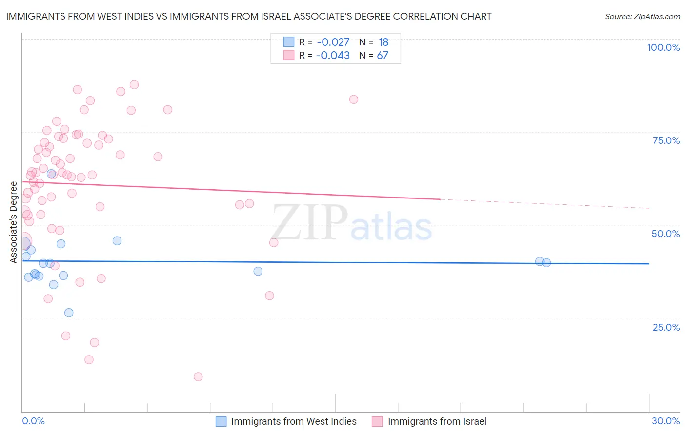 Immigrants from West Indies vs Immigrants from Israel Associate's Degree