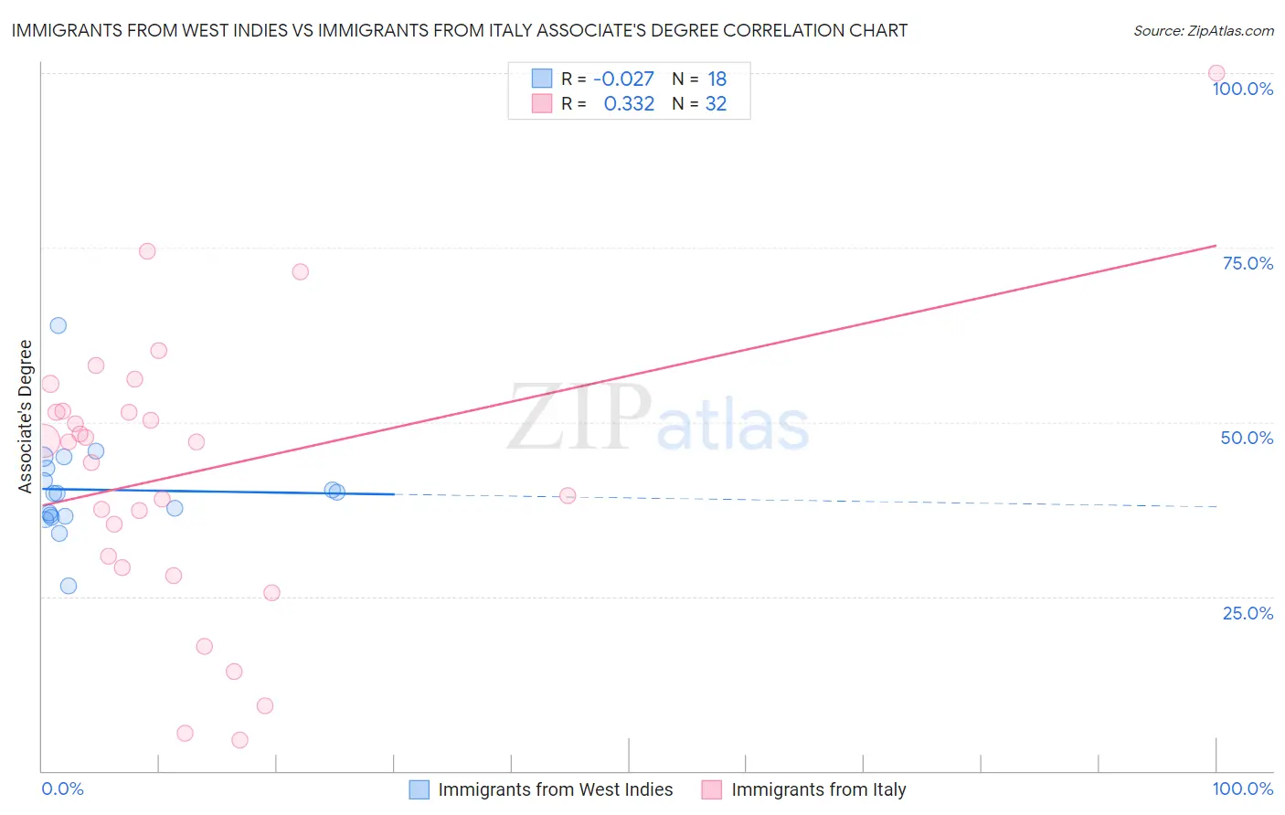 Immigrants from West Indies vs Immigrants from Italy Associate's Degree