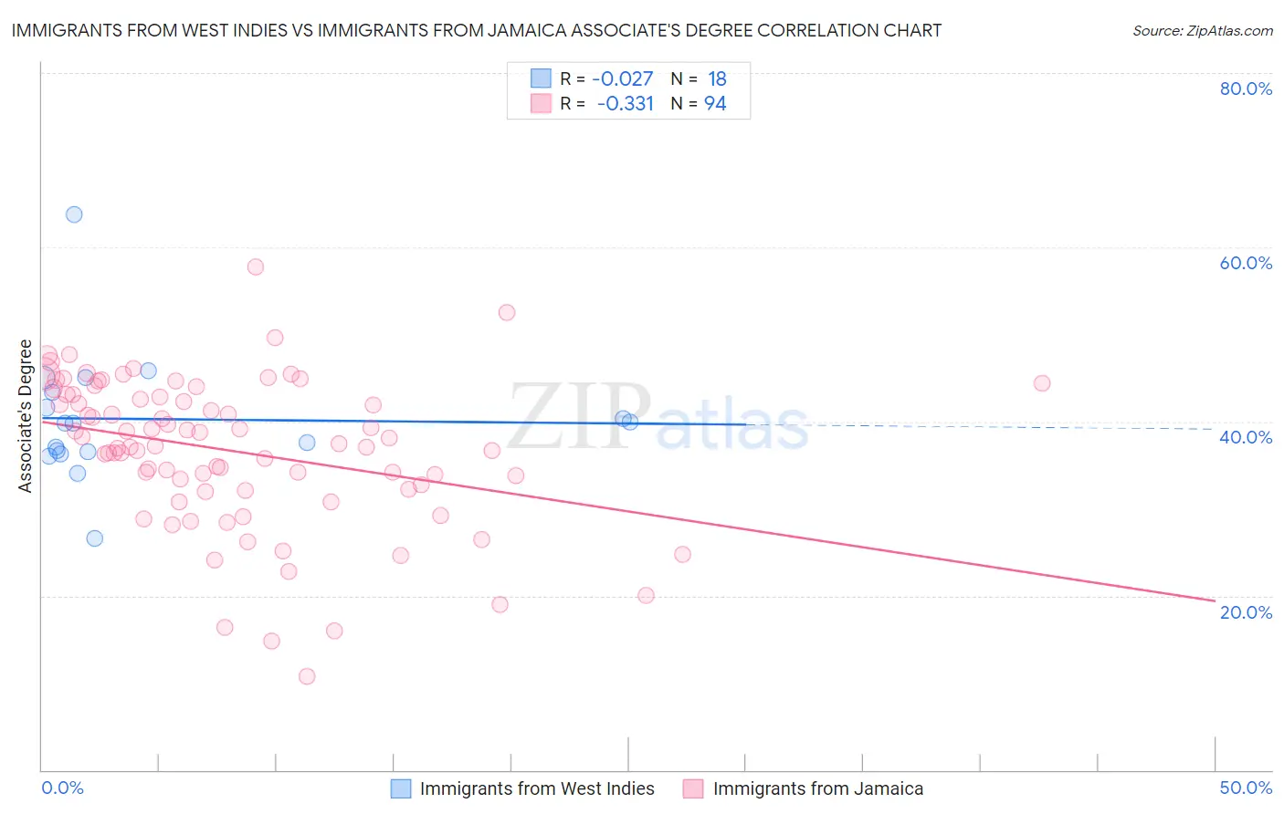Immigrants from West Indies vs Immigrants from Jamaica Associate's Degree