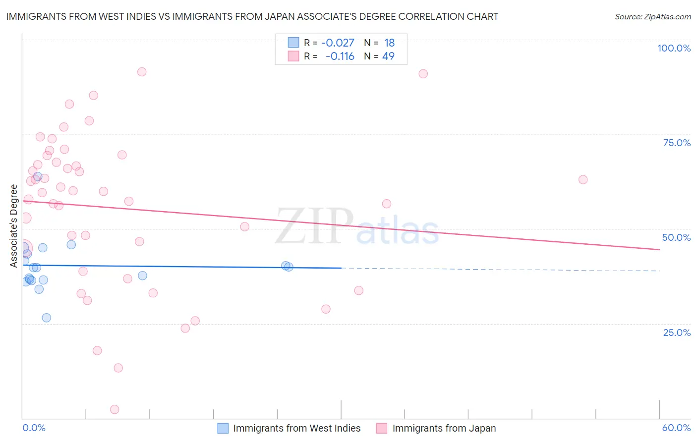 Immigrants from West Indies vs Immigrants from Japan Associate's Degree