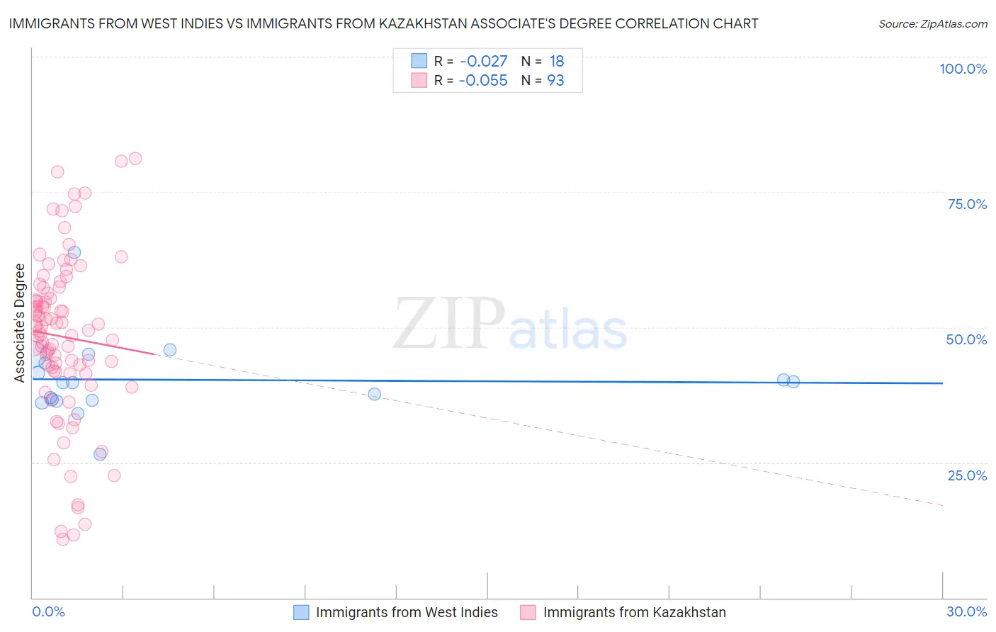 Immigrants from West Indies vs Immigrants from Kazakhstan Associate's Degree