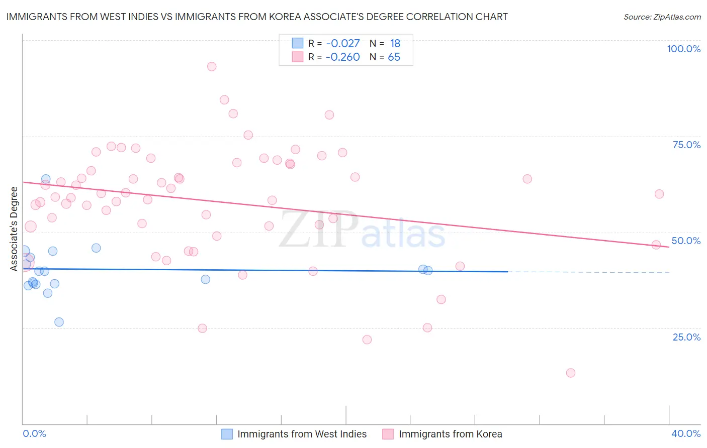 Immigrants from West Indies vs Immigrants from Korea Associate's Degree