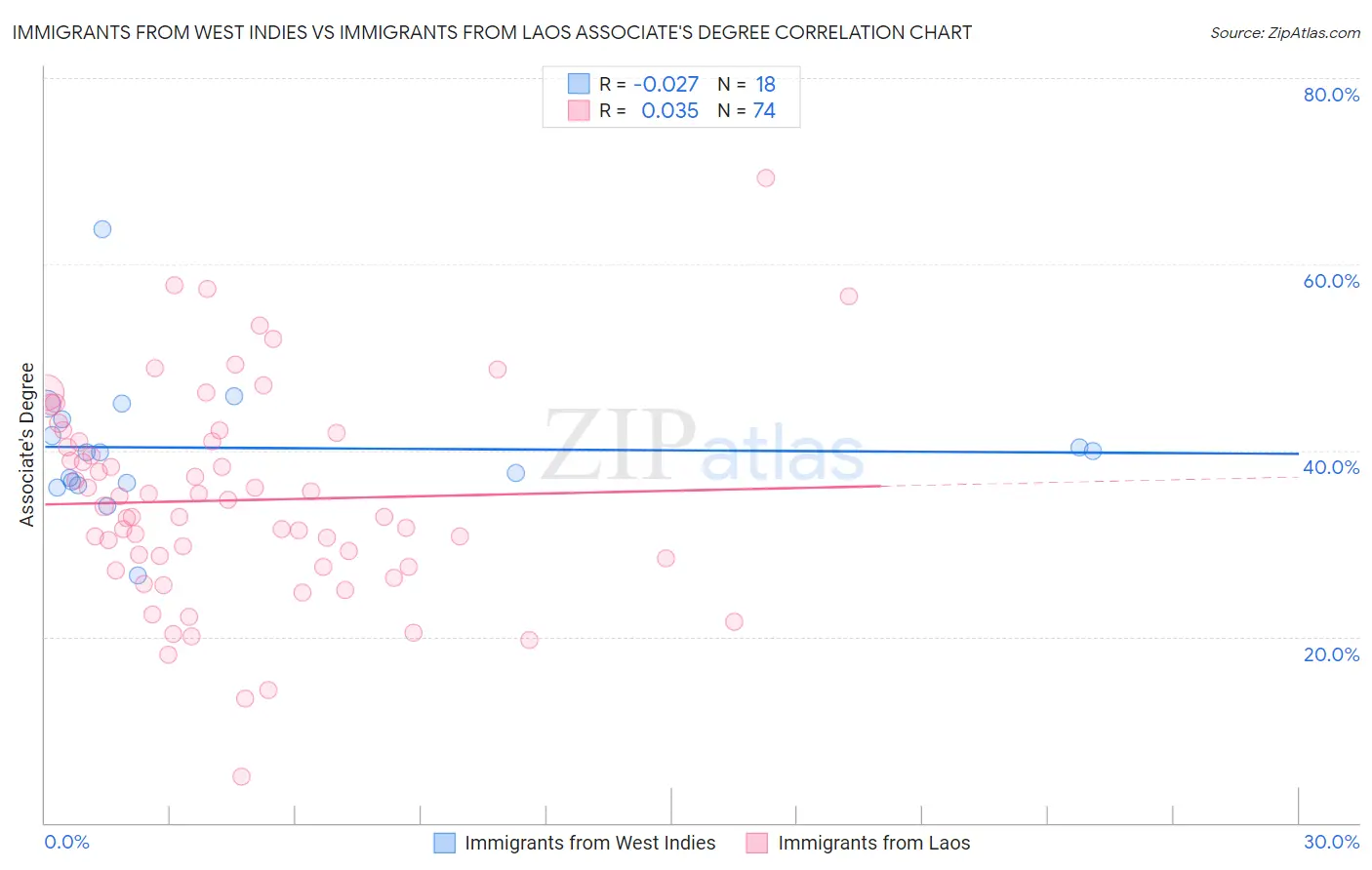 Immigrants from West Indies vs Immigrants from Laos Associate's Degree