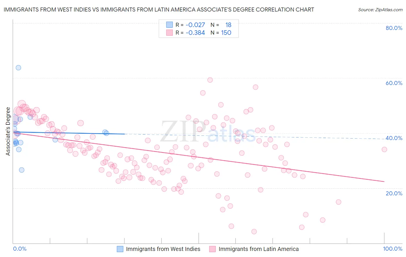 Immigrants from West Indies vs Immigrants from Latin America Associate's Degree