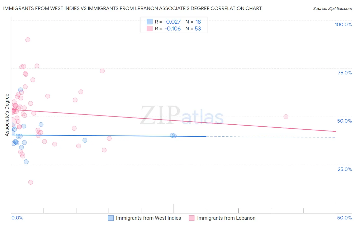 Immigrants from West Indies vs Immigrants from Lebanon Associate's Degree