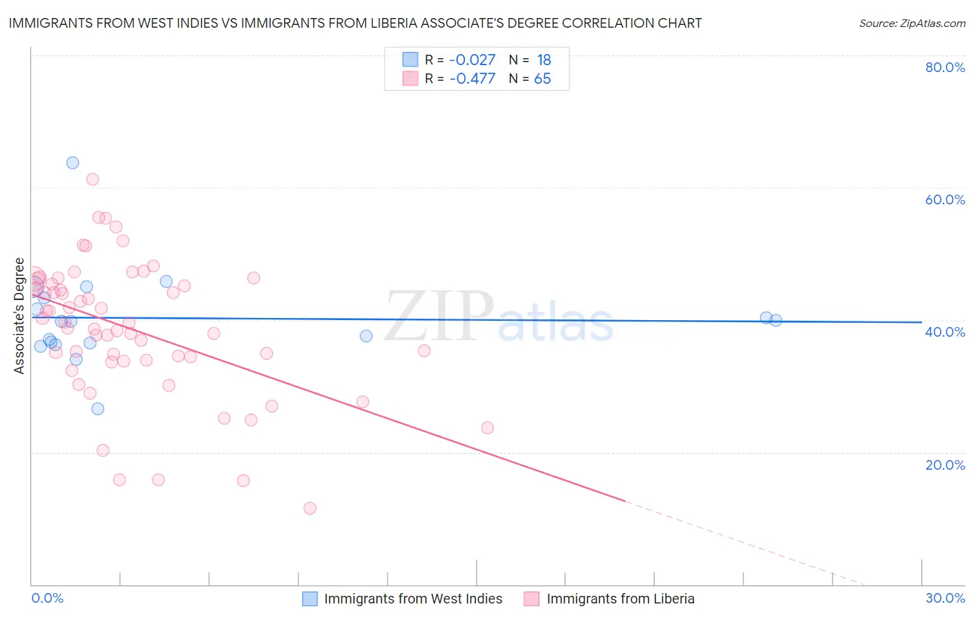 Immigrants from West Indies vs Immigrants from Liberia Associate's Degree
