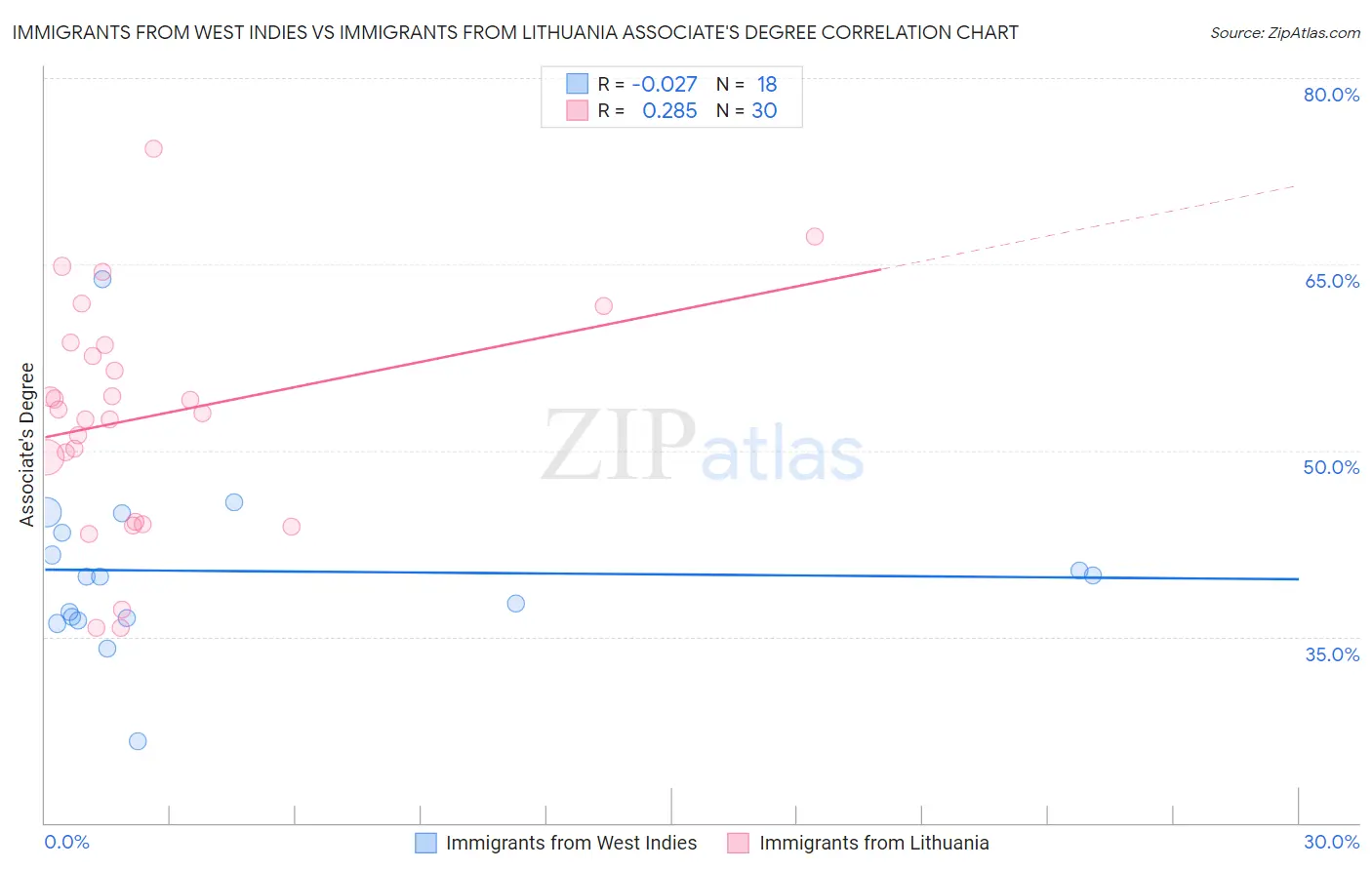 Immigrants from West Indies vs Immigrants from Lithuania Associate's Degree